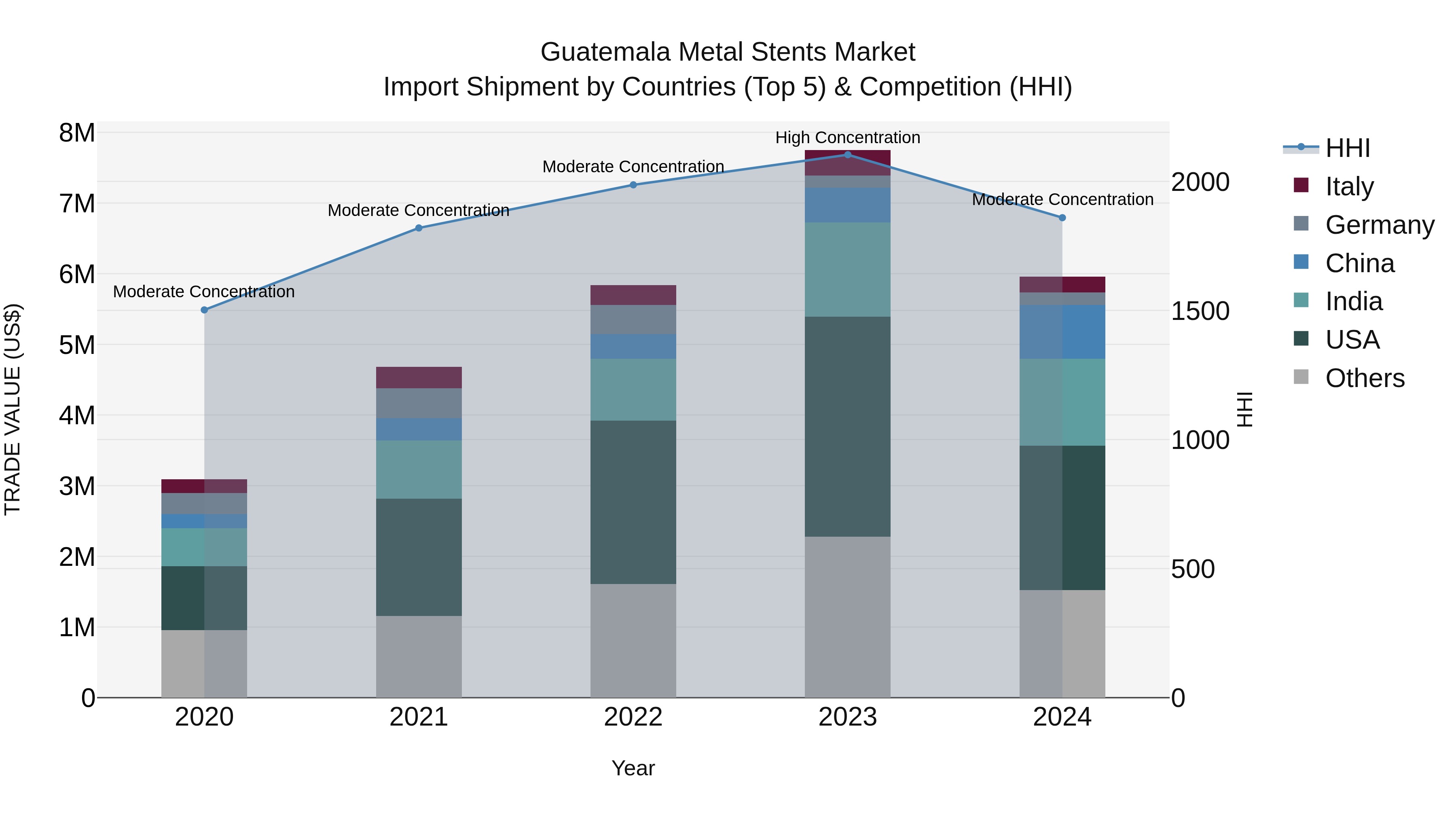 Guatemala Metal Stents Market Top 5 Importing Countries and Market Competition (HHI) Analysis