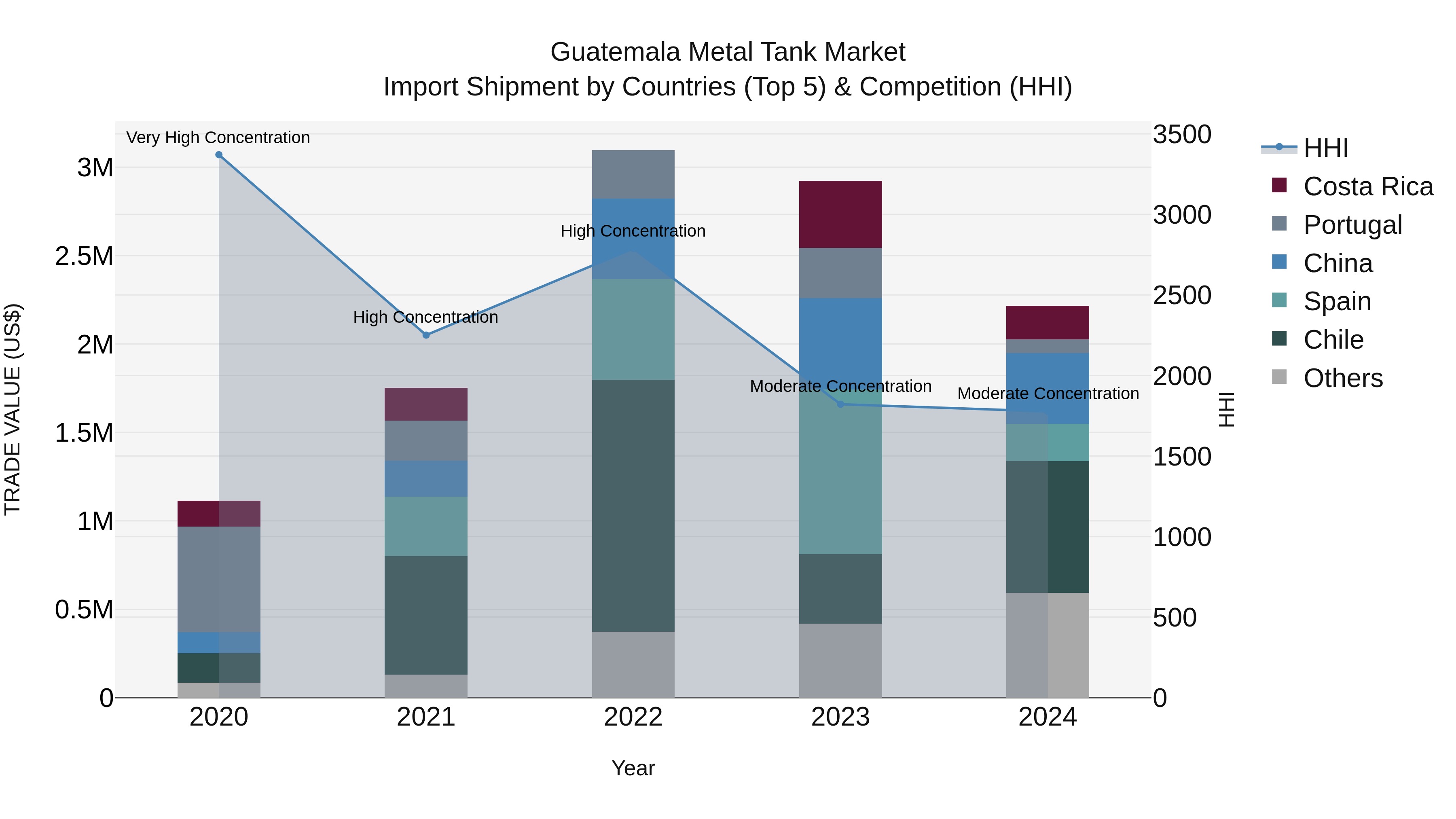 Guatemala Metal Tank Market Top 5 Importing Countries and Market Competition (HHI) Analysis