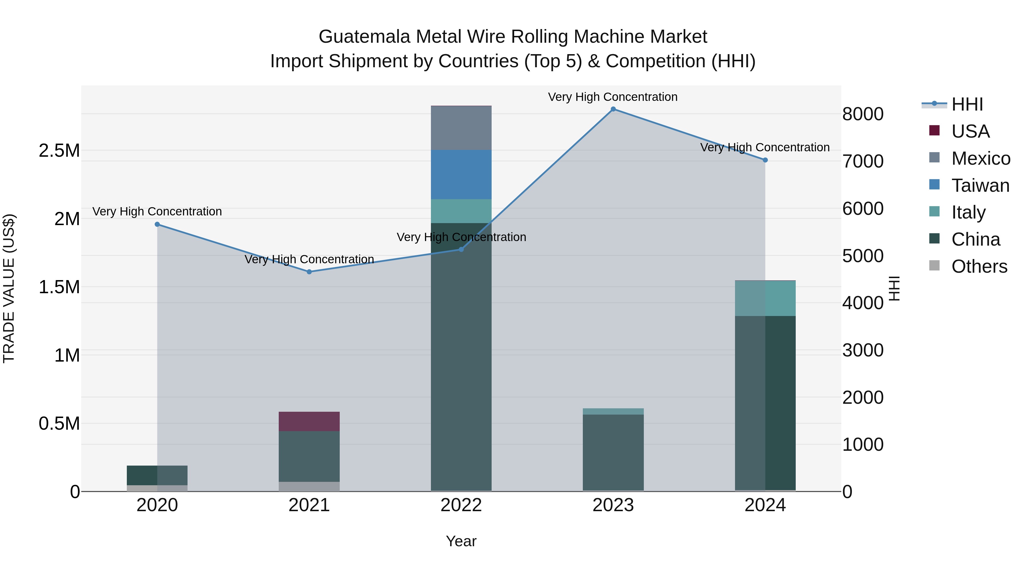 Guatemala Metal Wire Rolling Machine Market Top 5 Importing Countries and Market Competition (HHI) Analysis