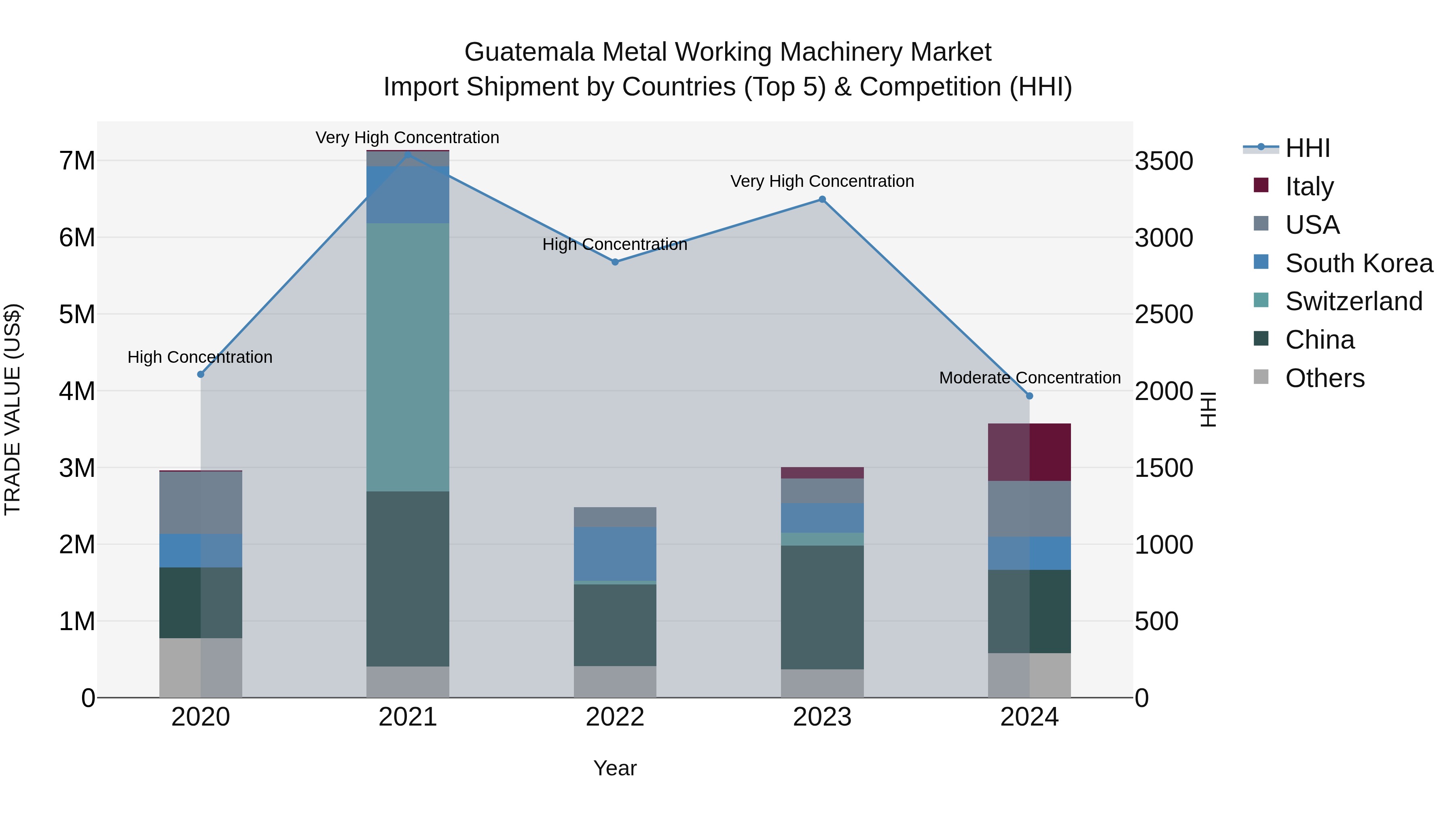Guatemala Metal Working Machinery Market Top 5 Importing Countries and Market Competition (HHI) Analysis