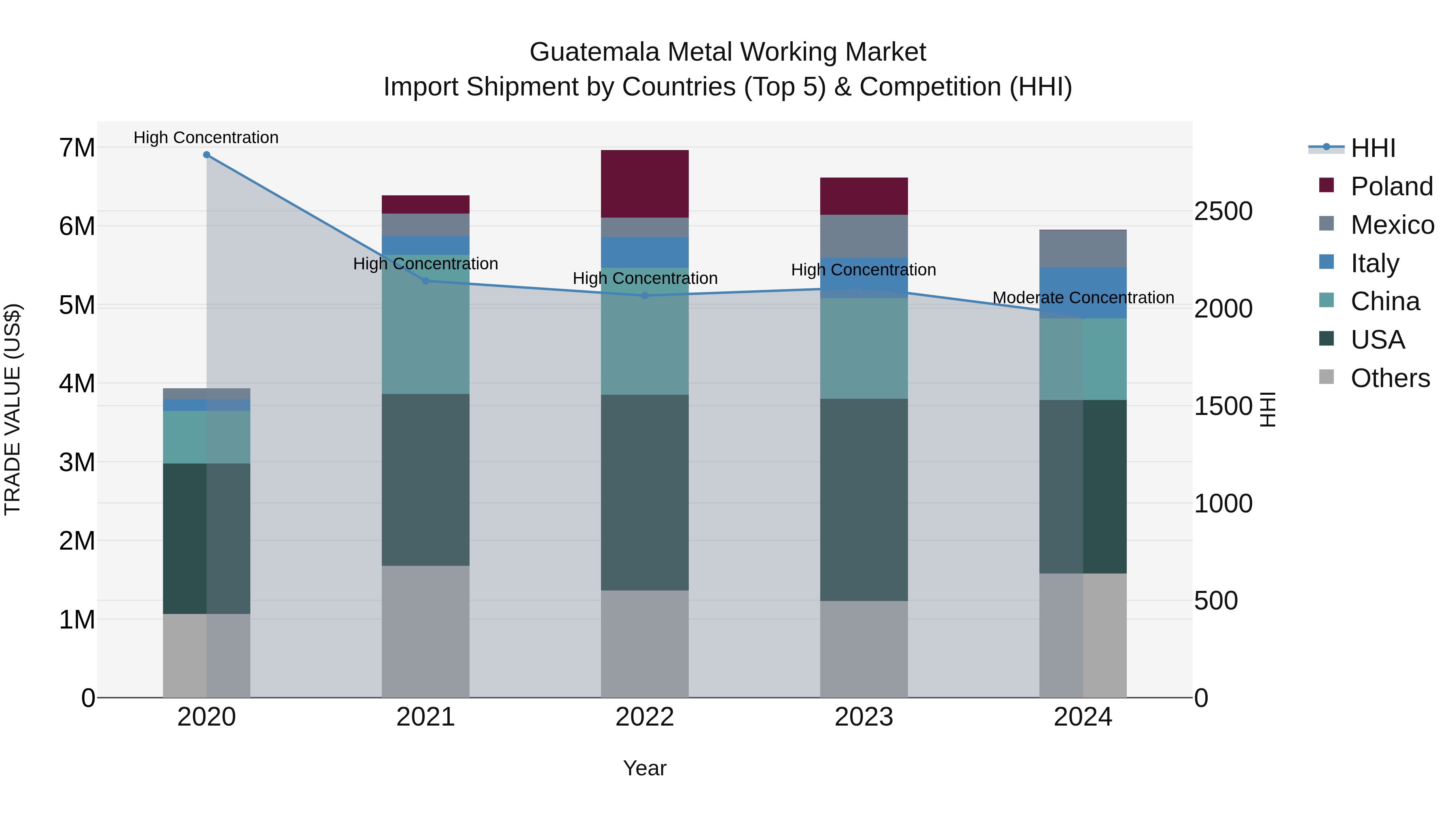 Guatemala Metal Working Market Top 5 Importing Countries and Market Competition (HHI) Analysis