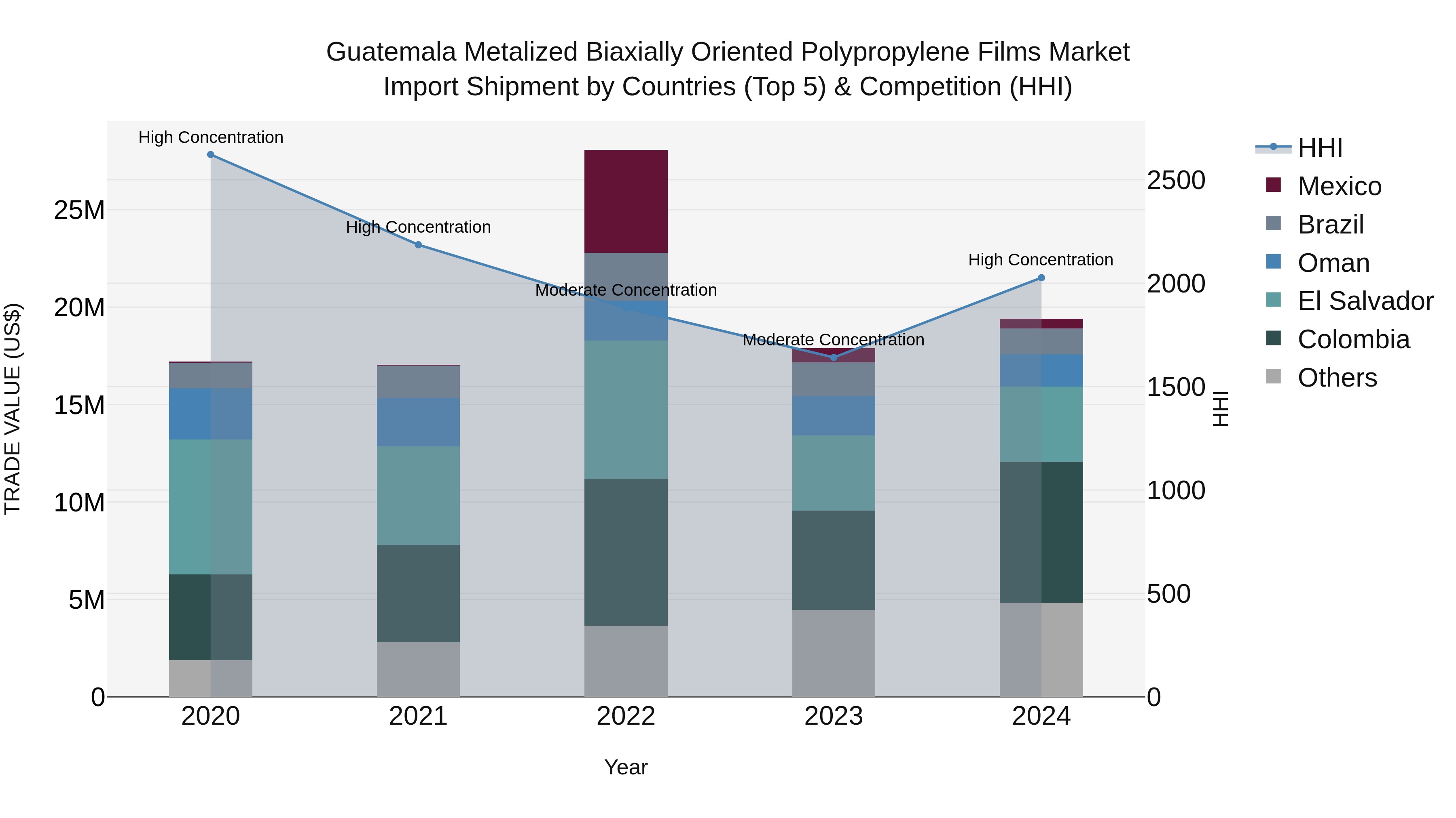 Guatemala Metalized Biaxially Oriented Polypropylene Films Market Top 5 Importing Countries and Market Competition (HHI) Analysis