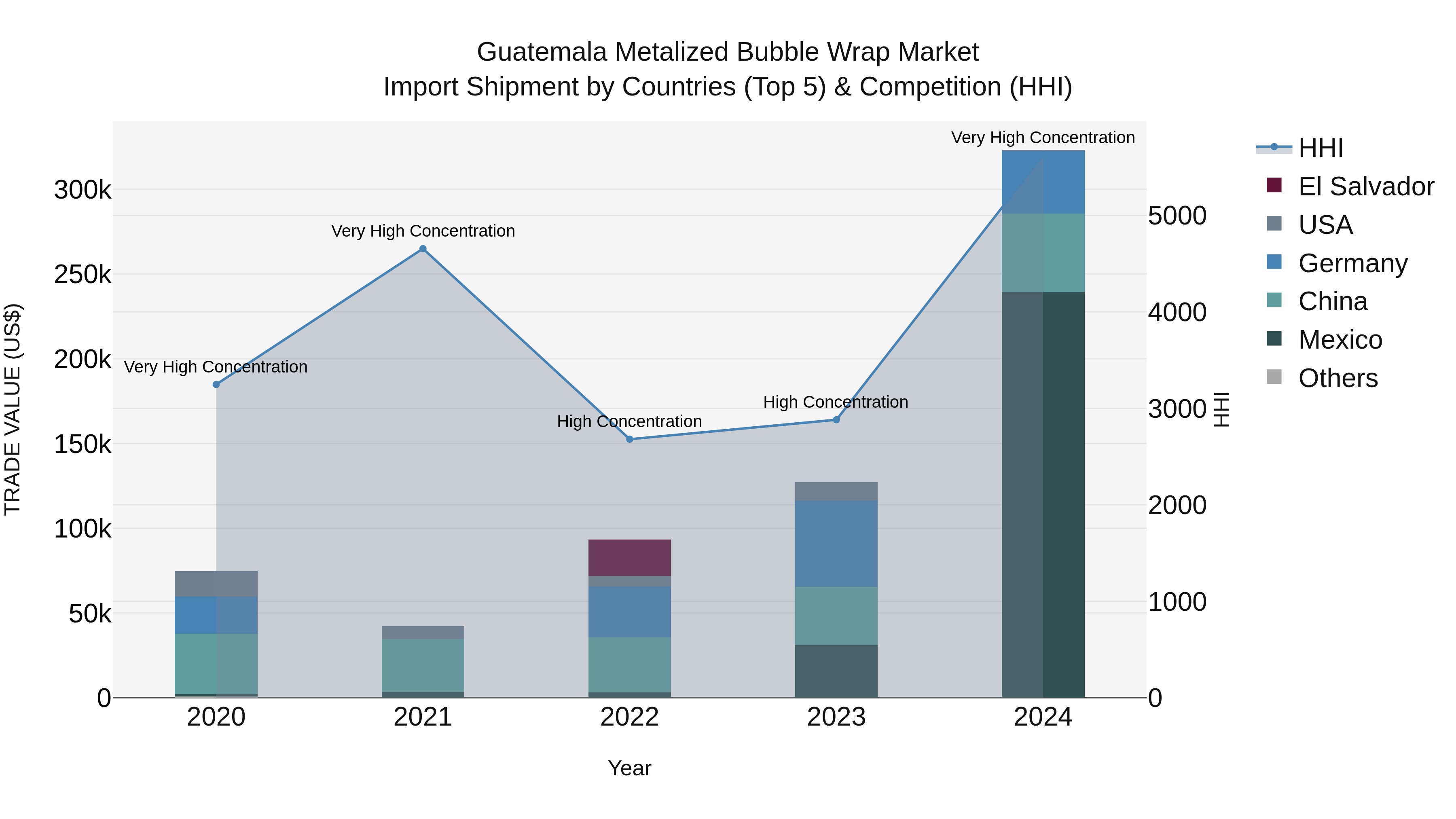 Guatemala Metalized Bubble Wrap Market Top 5 Importing Countries and Market Competition (HHI) Analysis