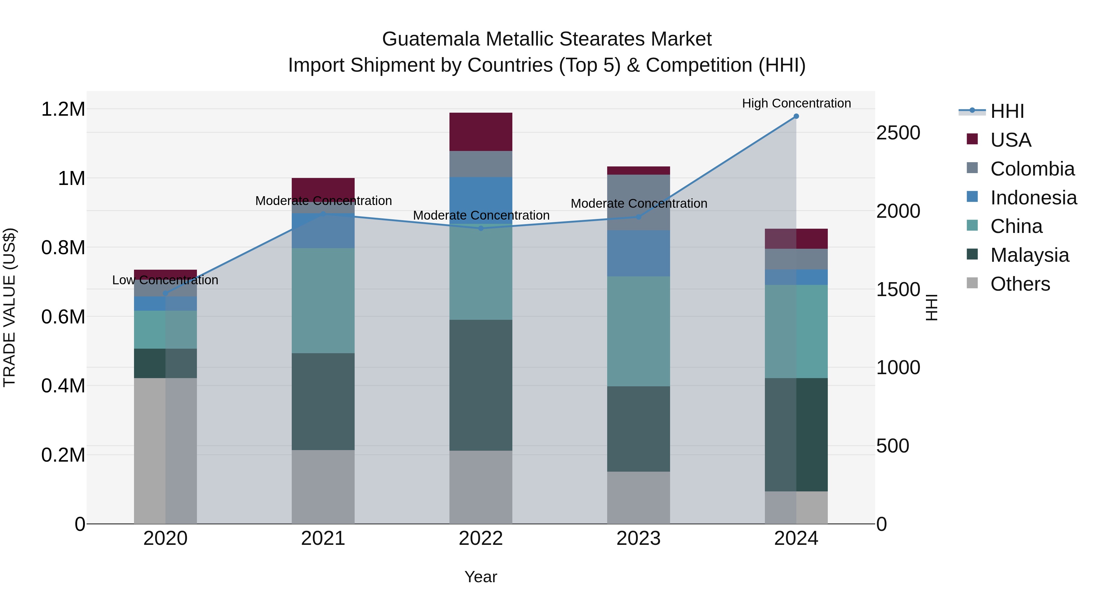 Guatemala Metallic Stearates Market Top 5 Importing Countries and Market Competition (HHI) Analysis