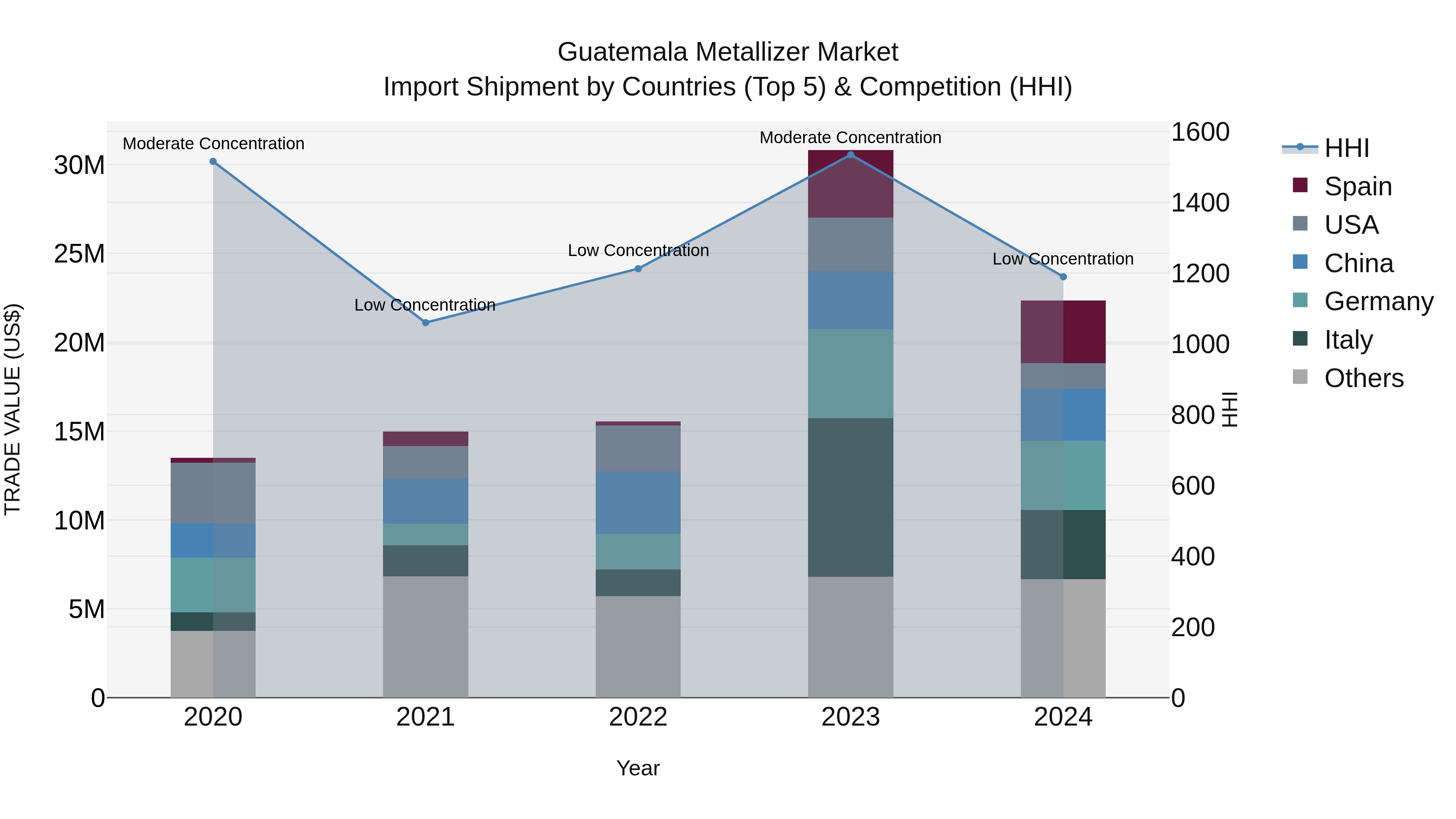 Guatemala Metallizer Market Top 5 Importing Countries and Market Competition (HHI) Analysis