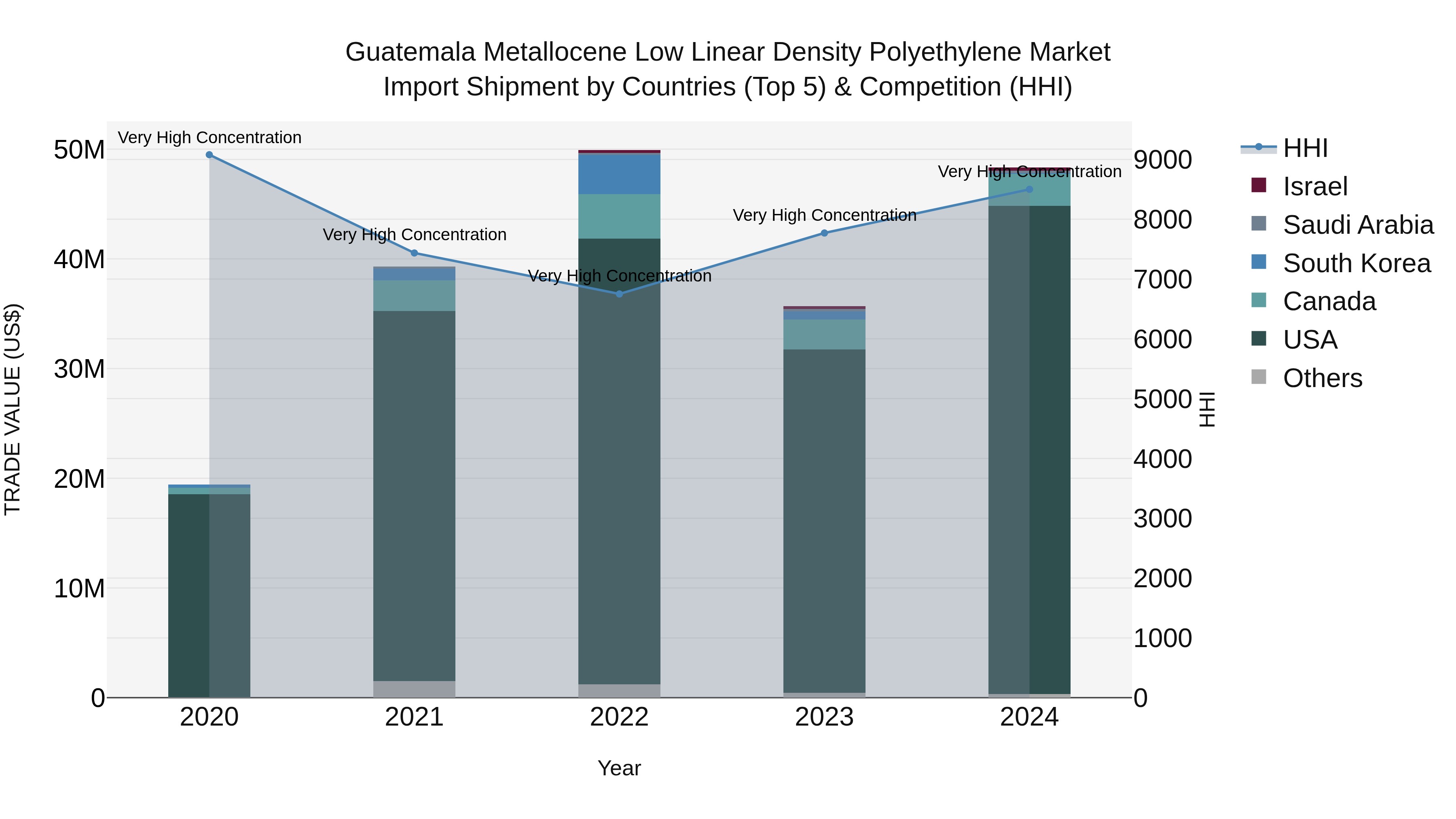 Guatemala Metallocene Low Linear Density Polyethylene Market Top 5 Importing Countries and Market Competition (HHI) Analysis