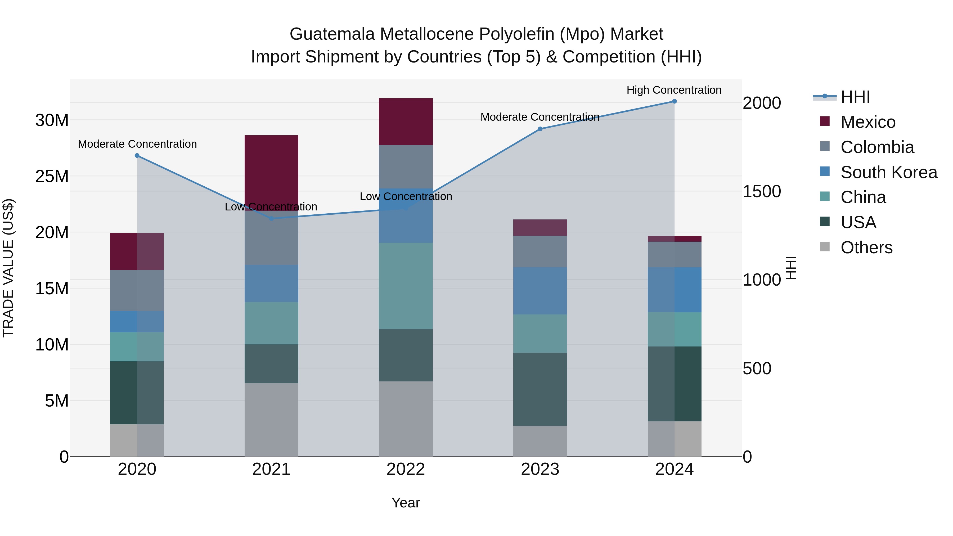 Guatemala Metallocene Polyolefin Mpo Market Top 5 Importing Countries and Market Competition (HHI) Analysis
