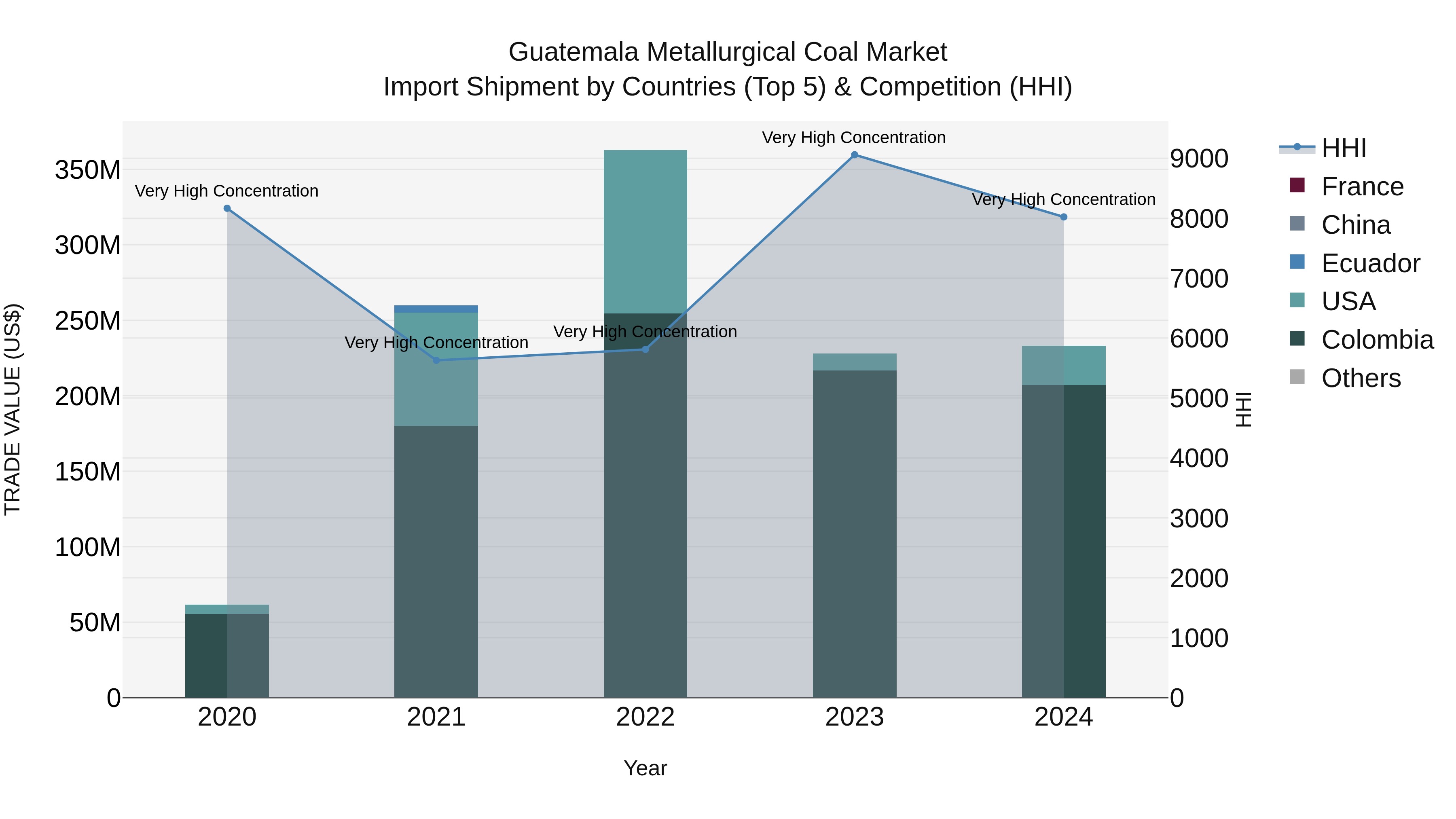 Guatemala Metallurgical Coal Market Top 5 Importing Countries and Market Competition (HHI) Analysis