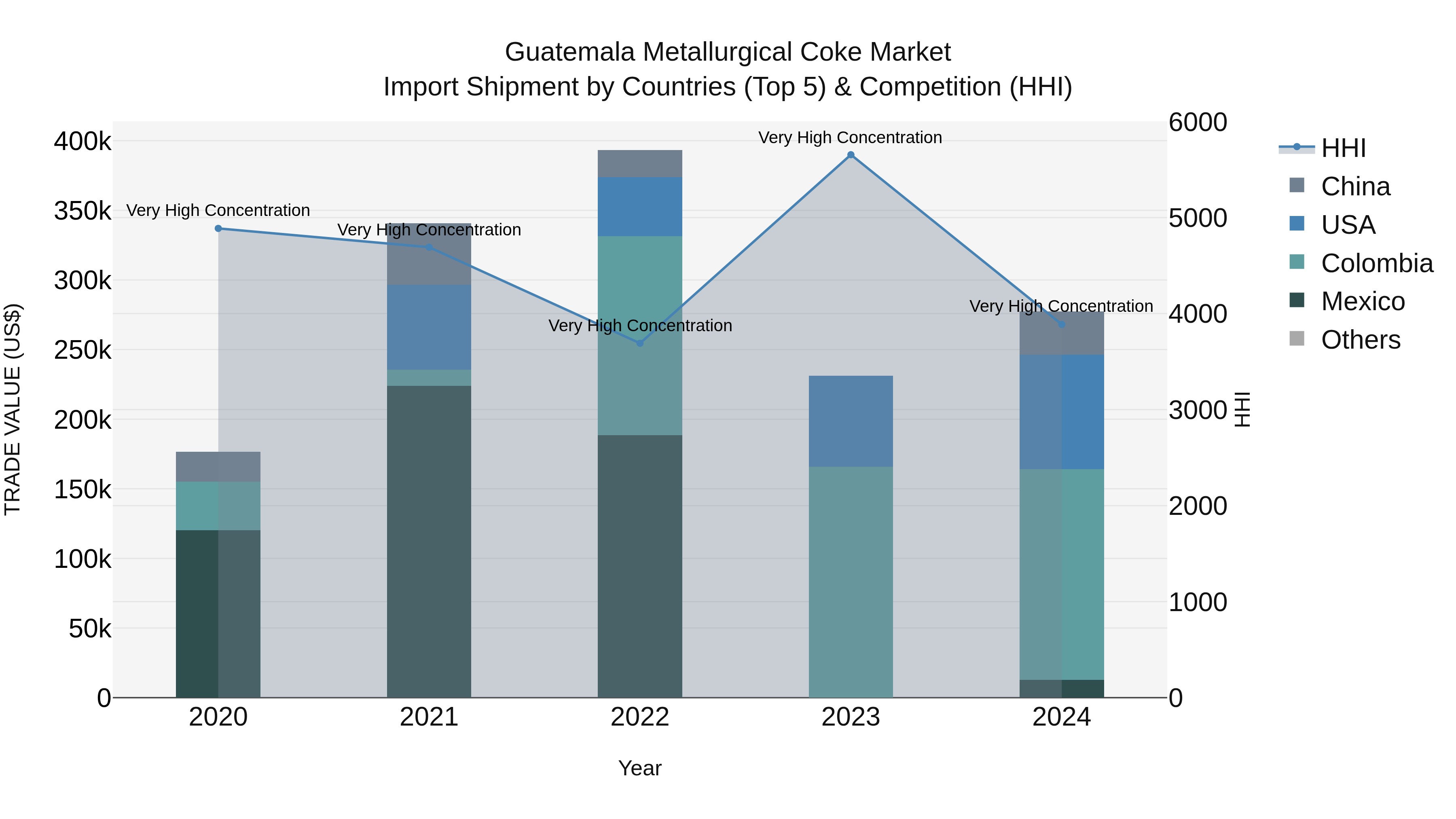 Guatemala Metallurgical Coke Market Top 5 Importing Countries and Market Competition (HHI) Analysis