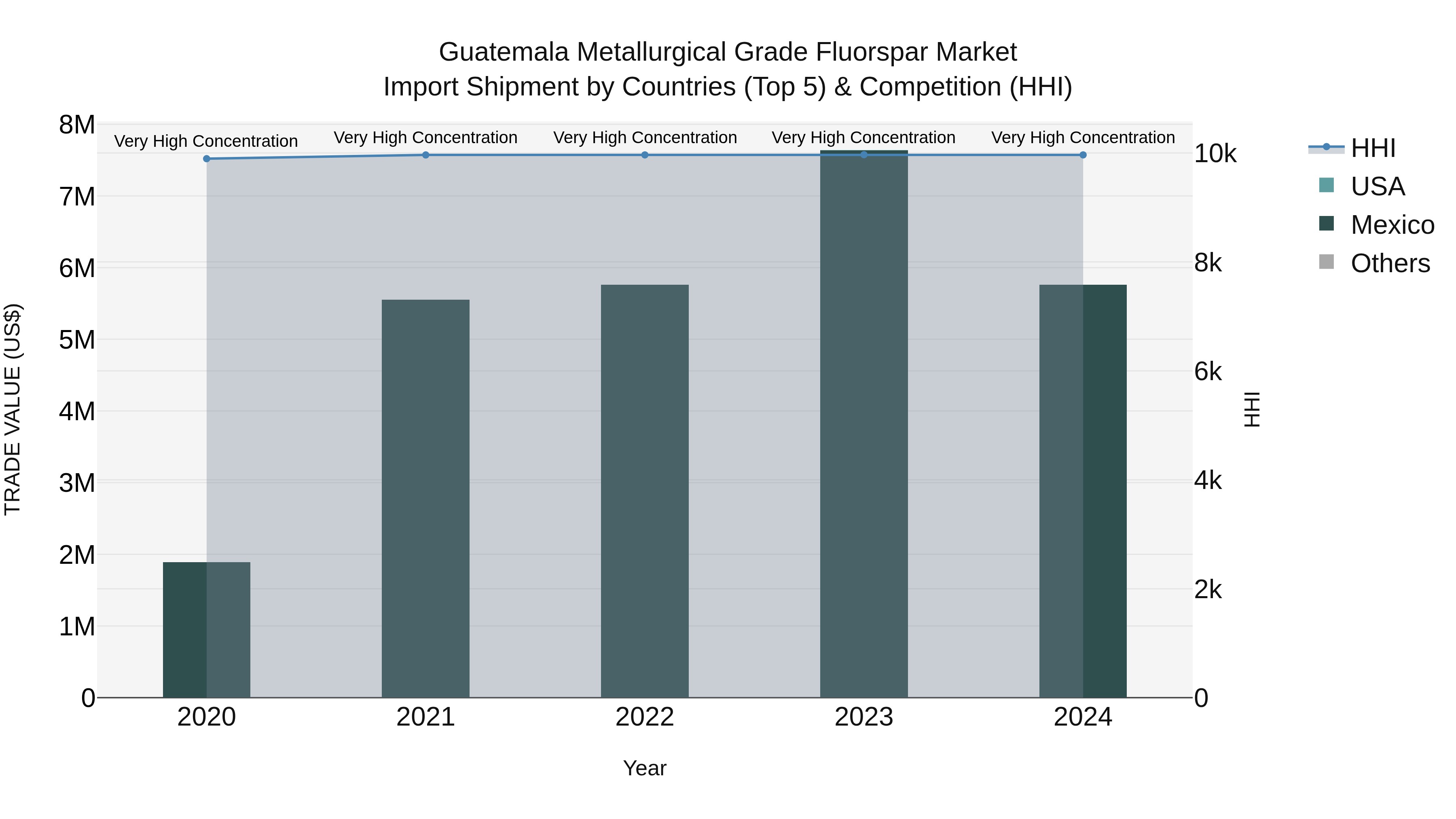 Guatemala Metallurgical Grade Fluorspar Market Top 5 Importing Countries and Market Competition (HHI) Analysis