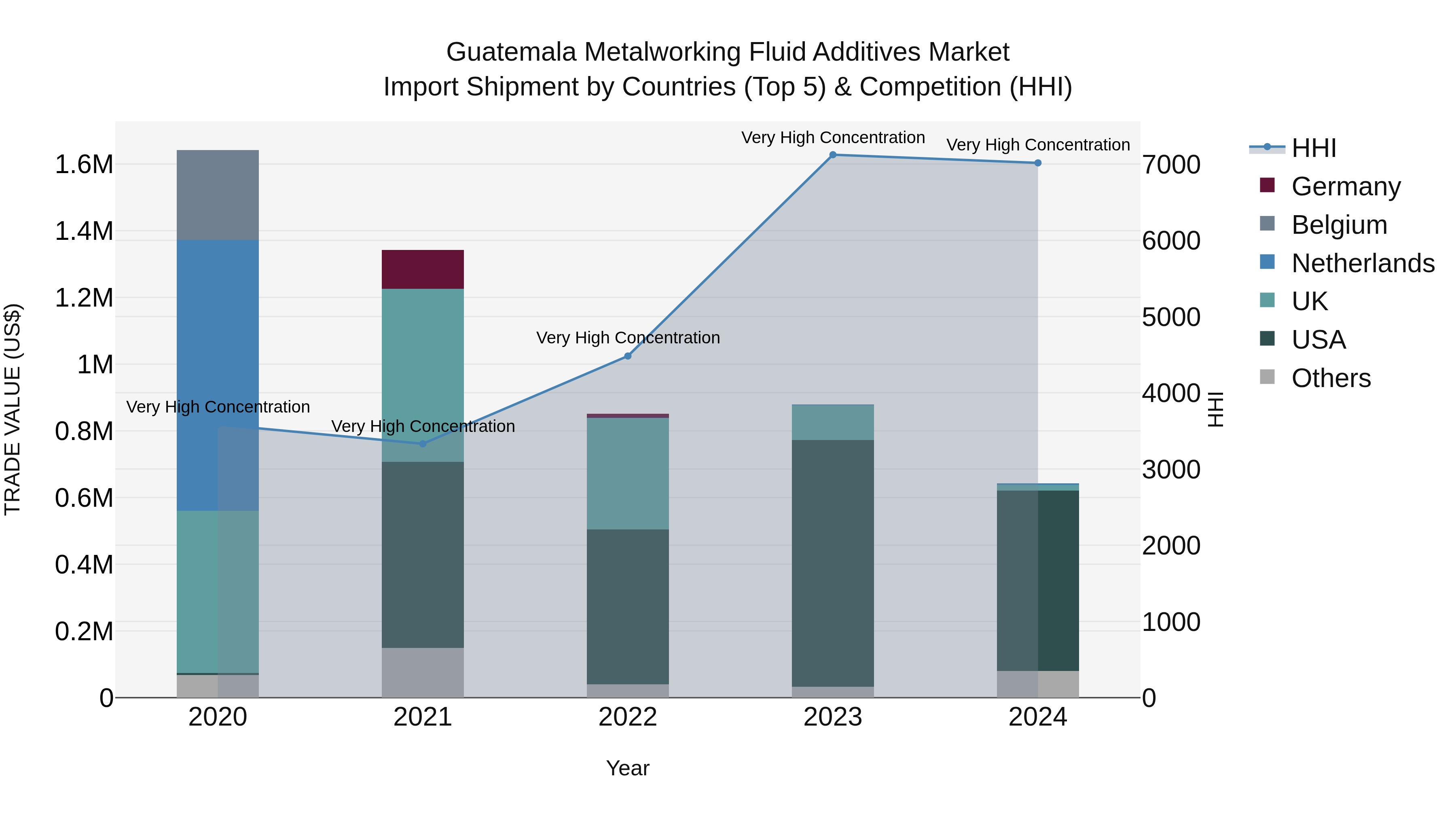 Guatemala Metalworking Fluid Additives Market Top 5 Importing Countries and Market Competition (HHI) Analysis