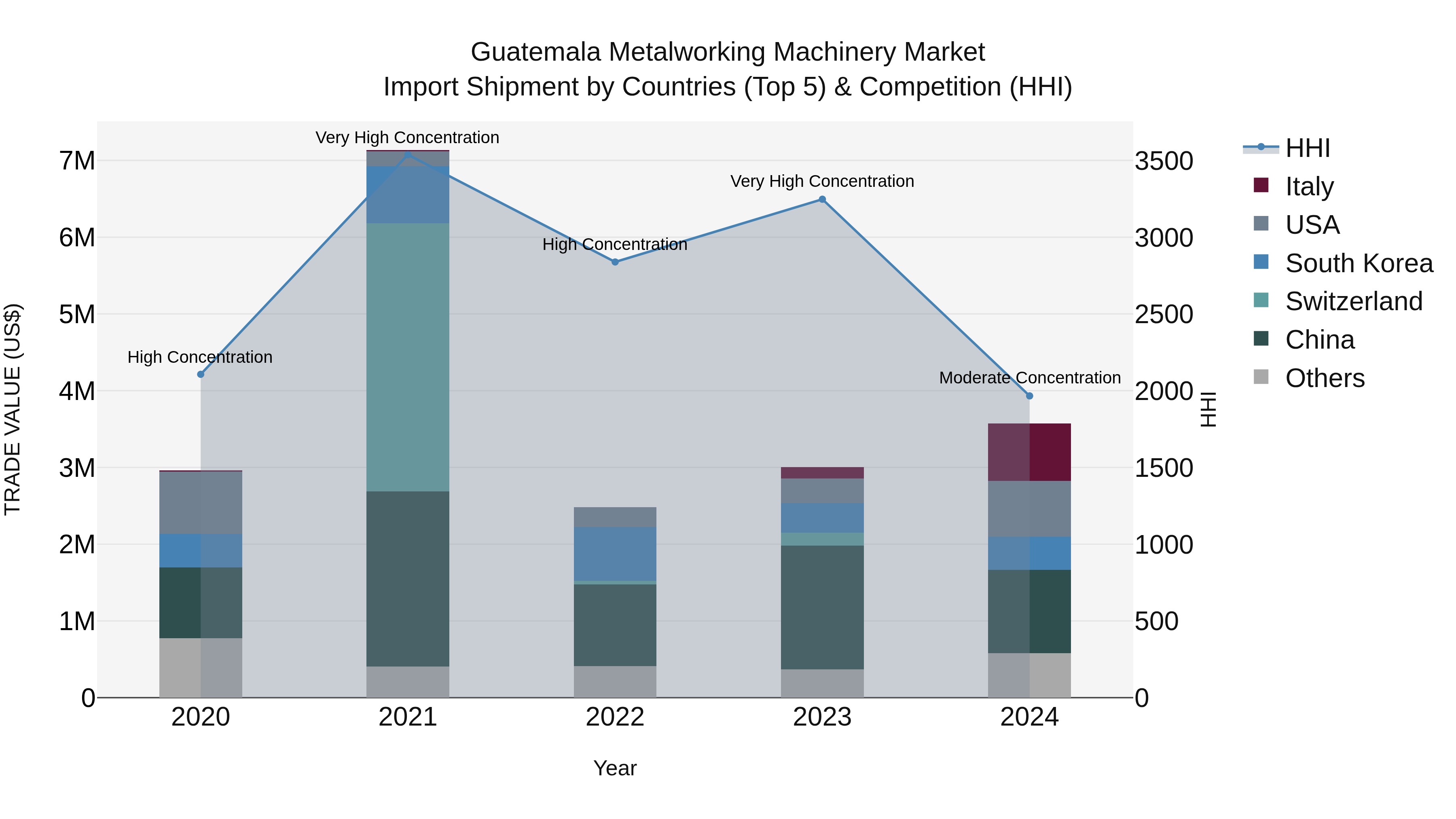 Guatemala Metalworking Machinery Market Top 5 Importing Countries and Market Competition (HHI) Analysis