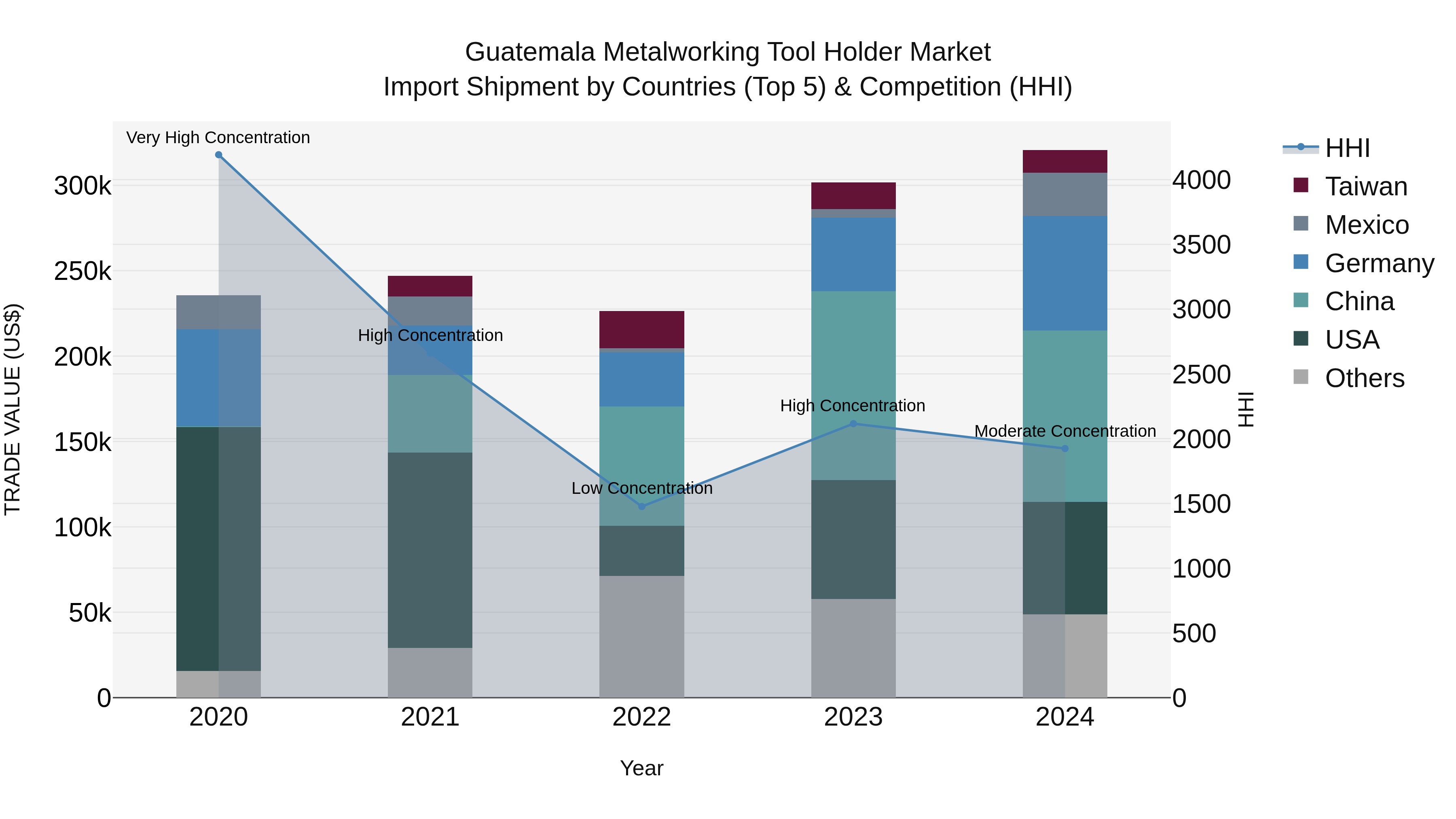 Guatemala Metalworking Tool Holder Market Top 5 Importing Countries and Market Competition (HHI) Analysis