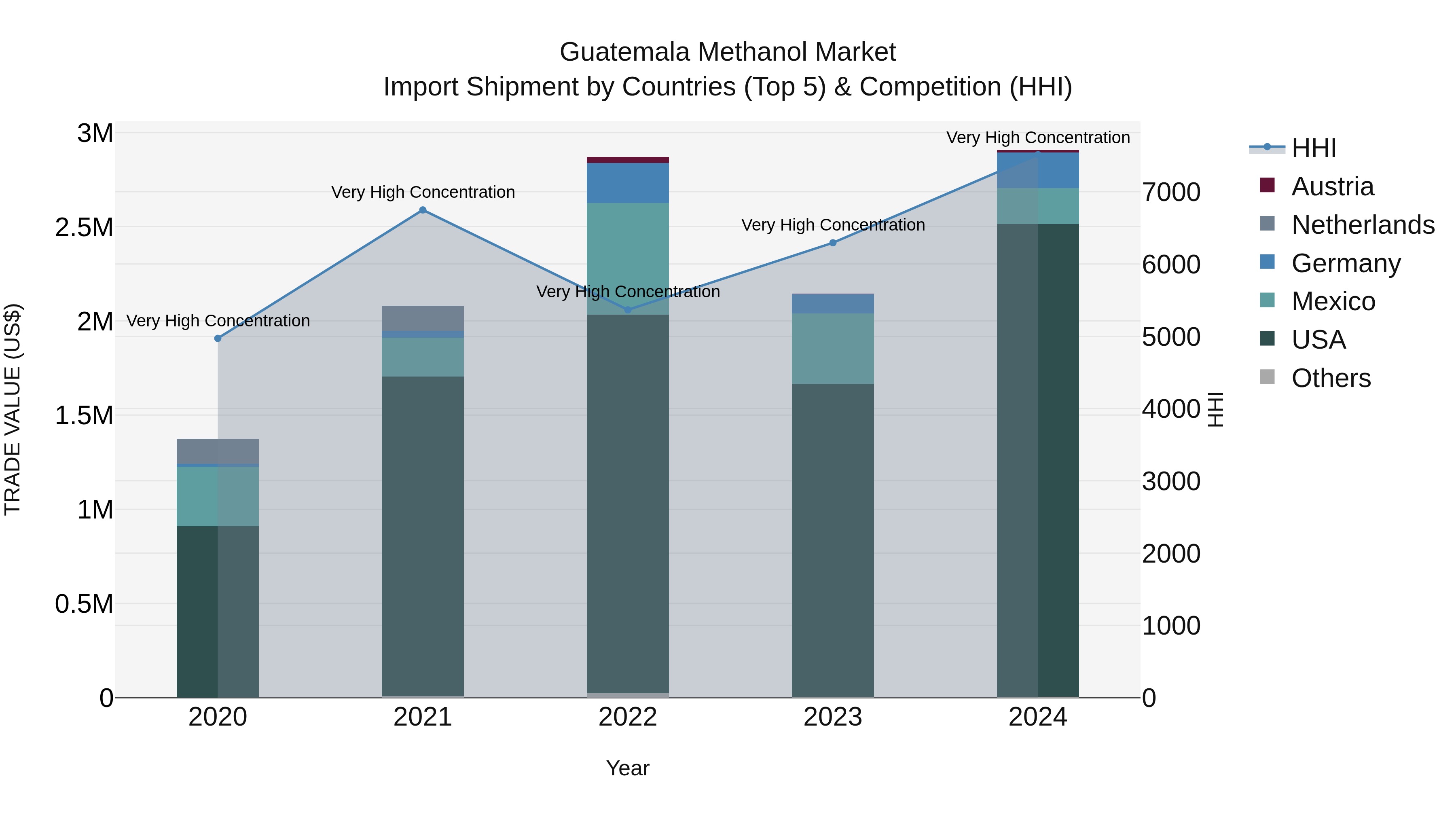 Guatemala Methanol Market Top 5 Importing Countries and Market Competition (HHI) Analysis