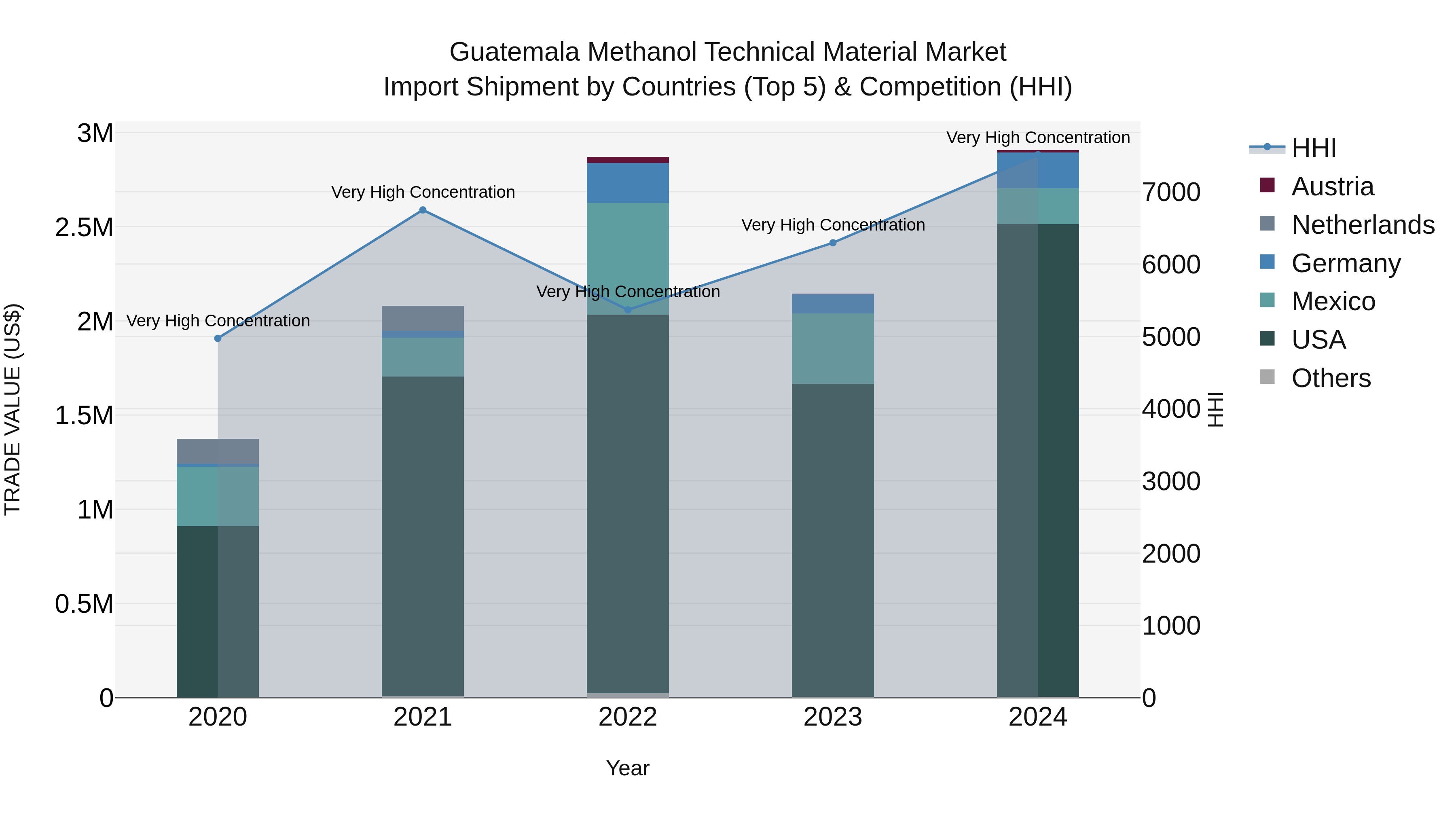 Guatemala Methanol Technical Material Market Top 5 Importing Countries and Market Competition (HHI) Analysis