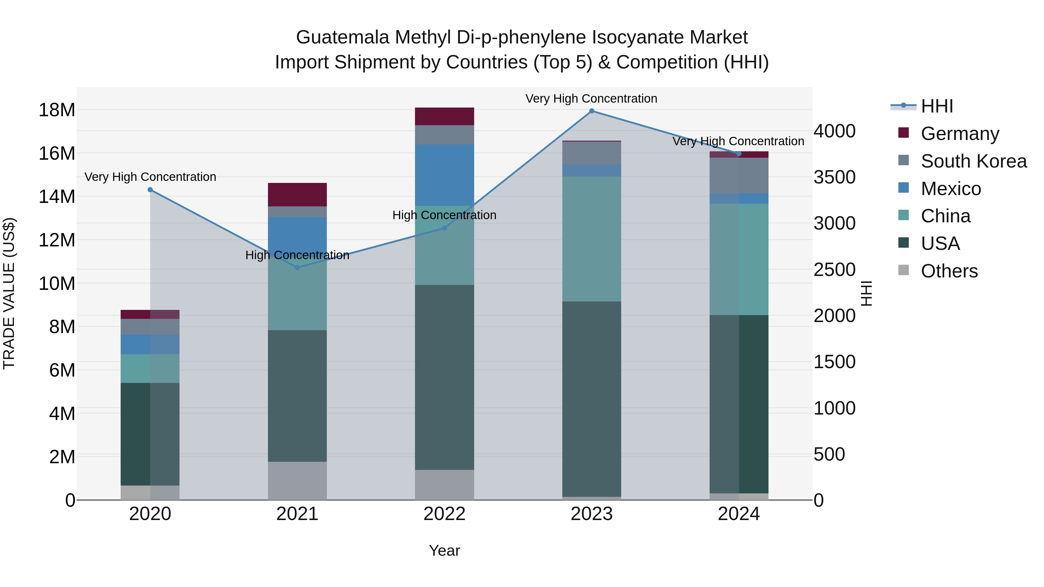 Guatemala Methyl Di P Phenylene Isocyanate Market Top 5 Importing Countries and Market Competition (HHI) Analysis