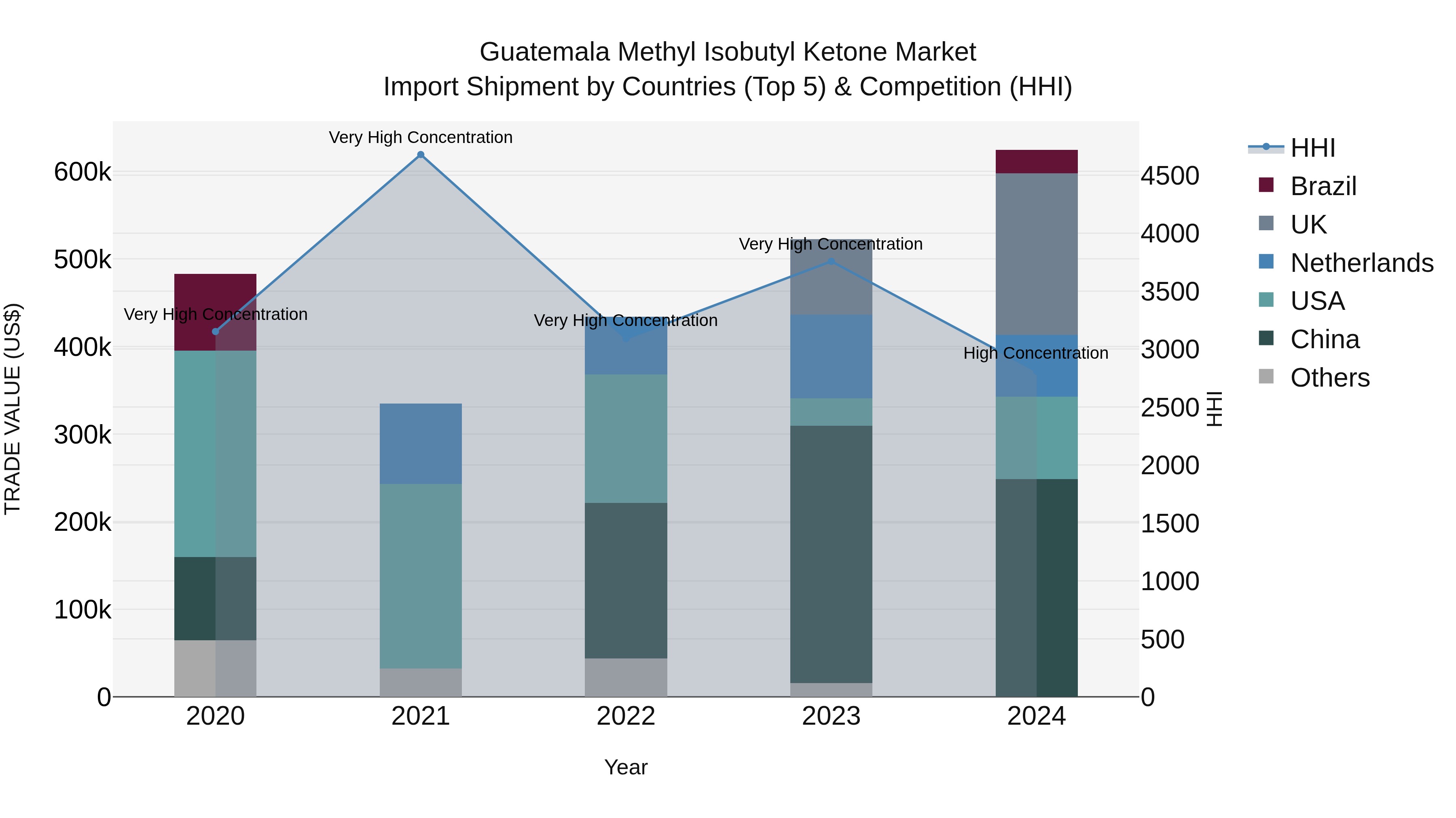 Guatemala Methyl Isobutyl Ketone Market Top 5 Importing Countries and Market Competition (HHI) Analysis