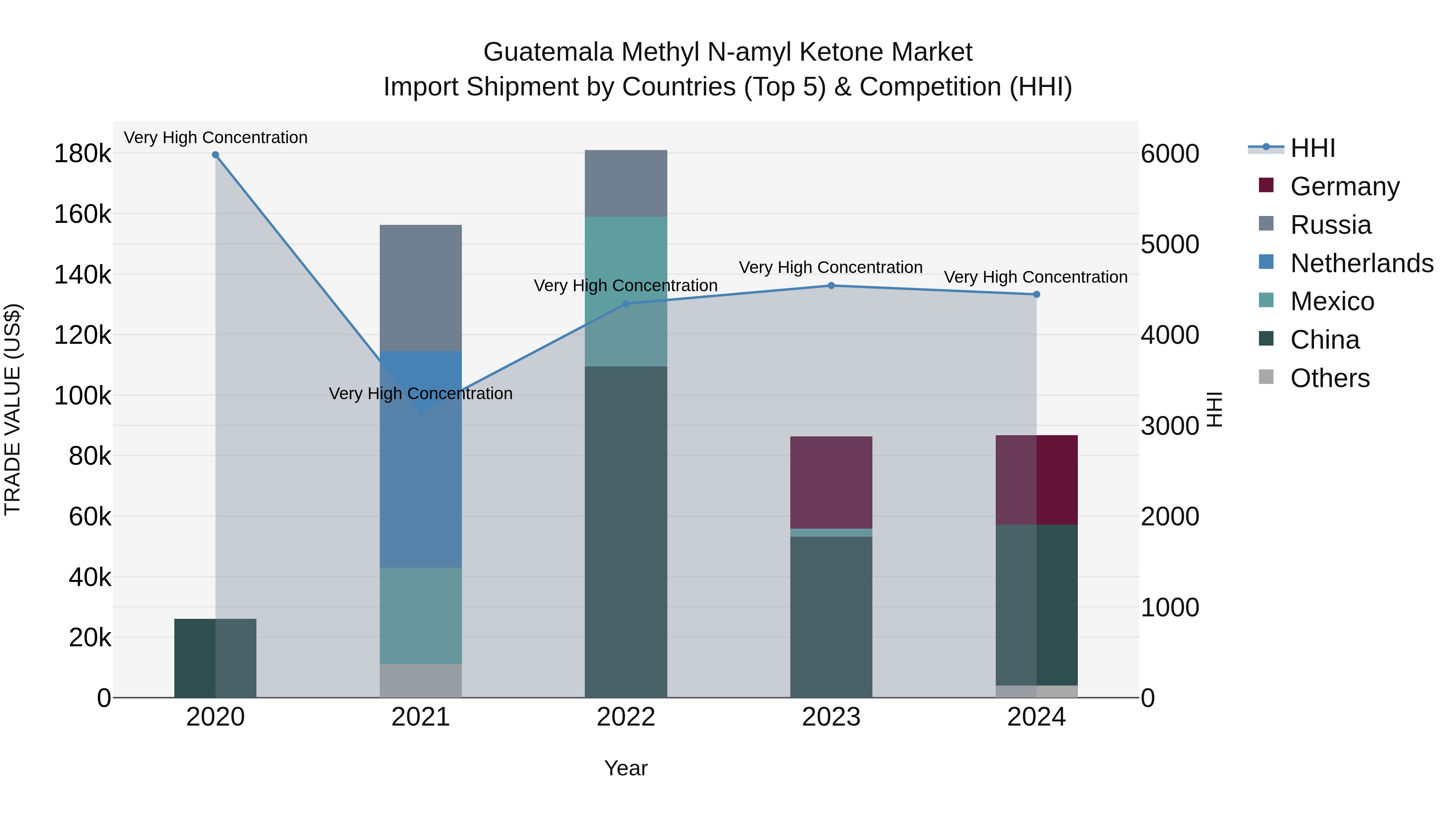 Guatemala Methyl N Amyl Ketone Market Top 5 Importing Countries and Market Competition (HHI) Analysis