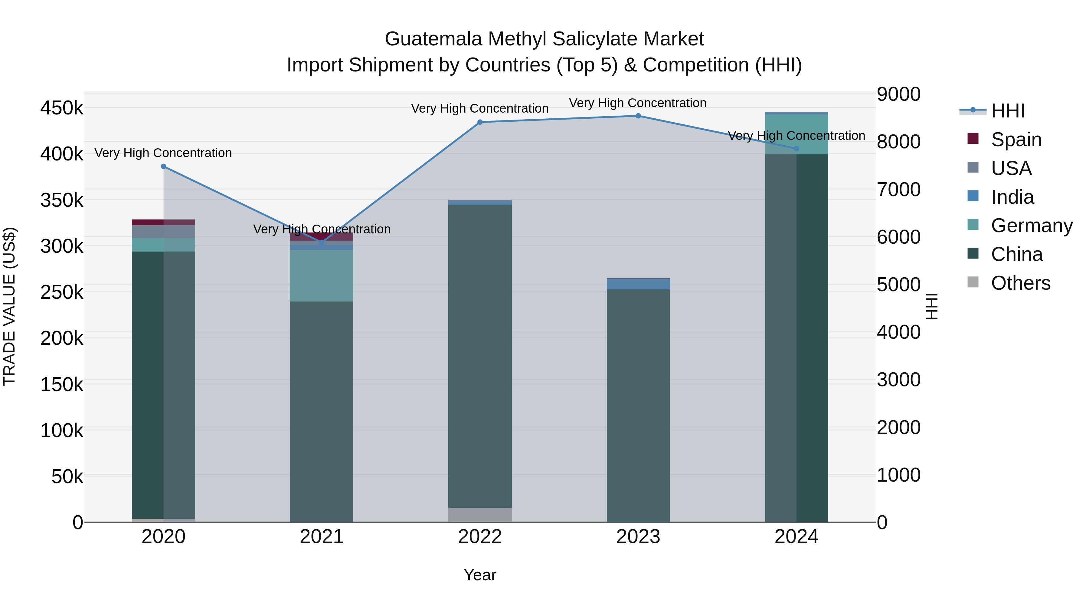 Guatemala Methyl Salicylate Market Top 5 Importing Countries and Market Competition (HHI) Analysis