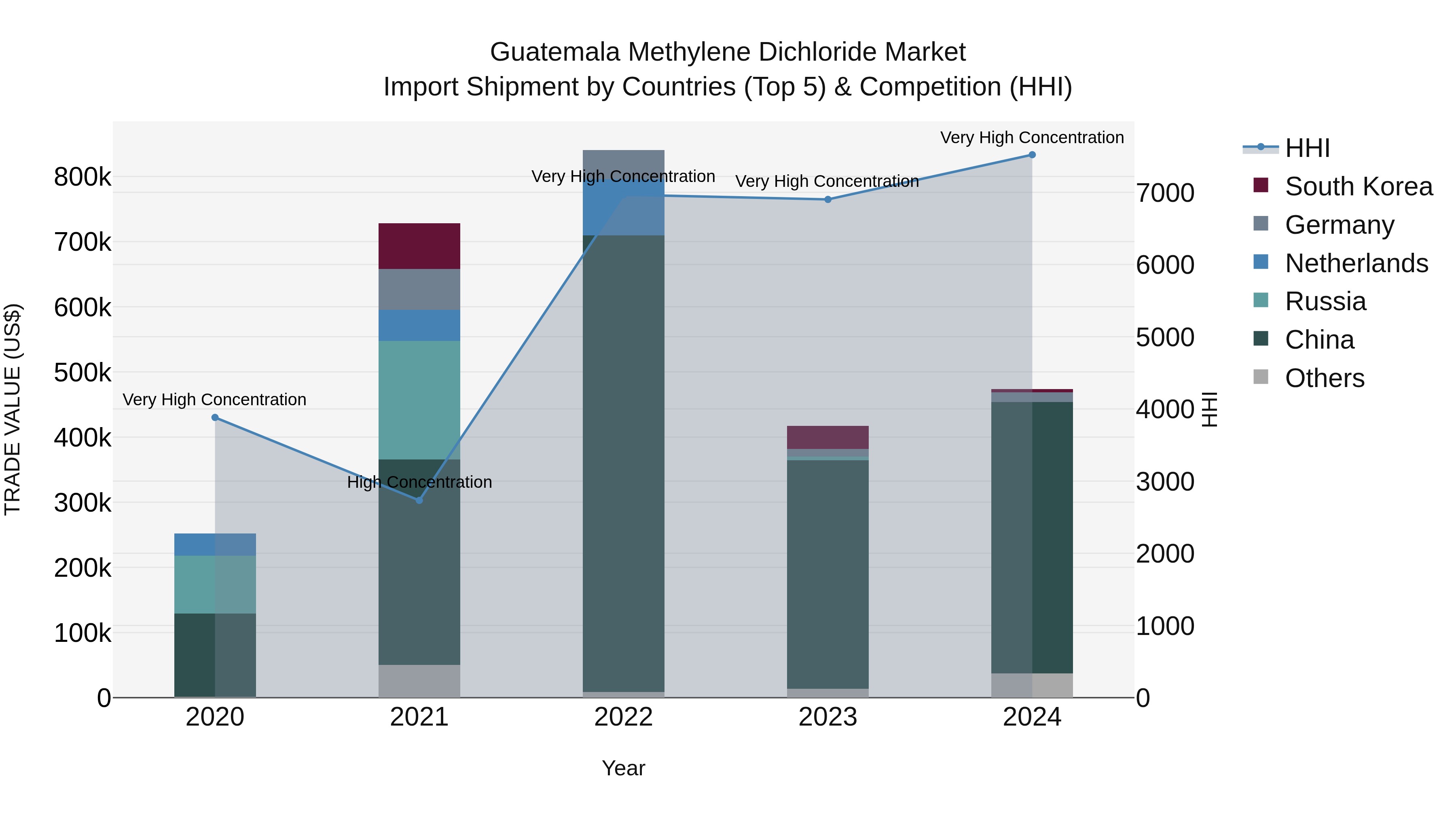 Guatemala Methylene Dichloride Market Top 5 Importing Countries and Market Competition (HHI) Analysis