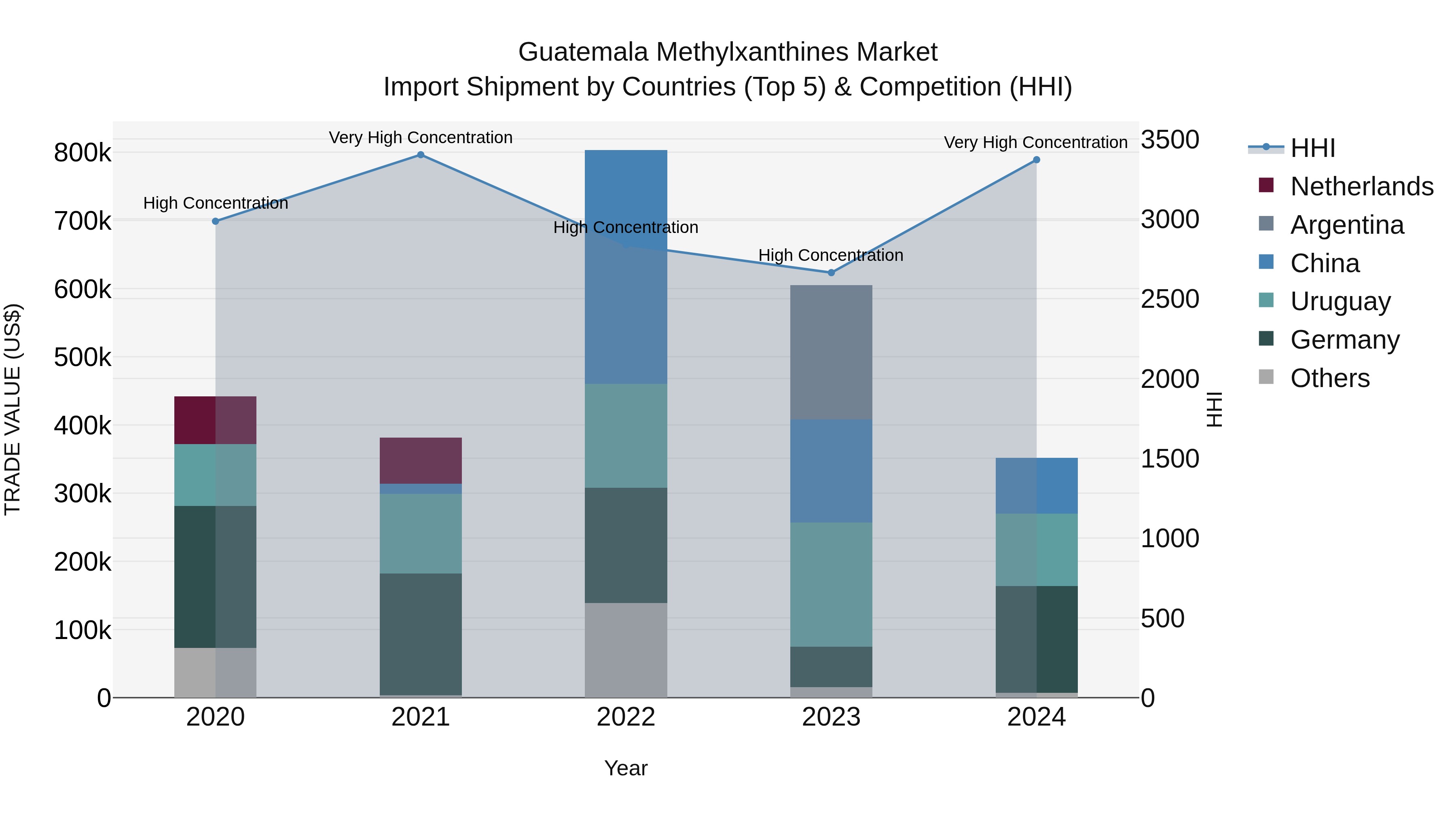 Guatemala Methylxanthines Market Top 5 Importing Countries and Market Competition (HHI) Analysis