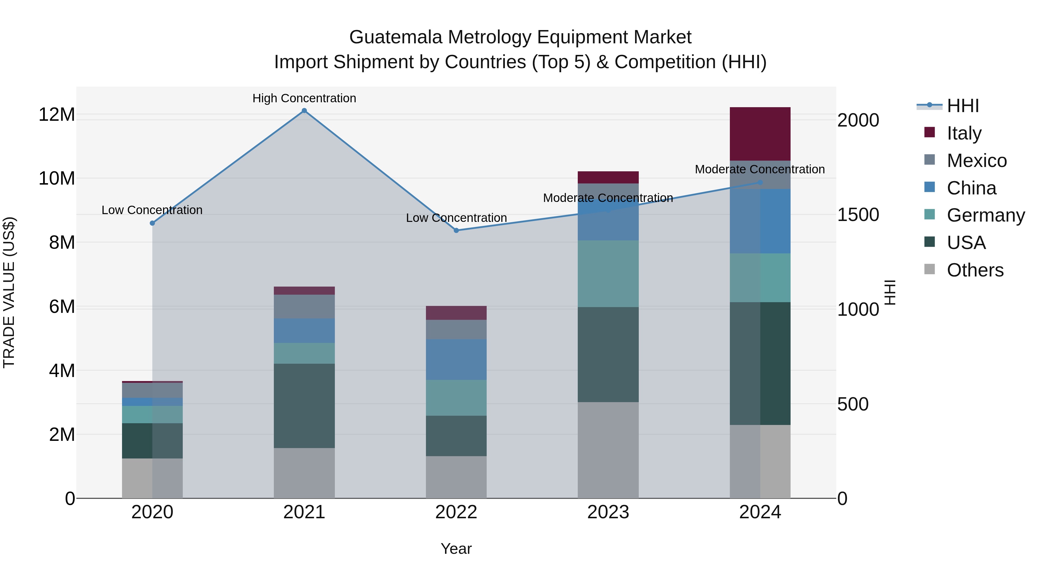 Guatemala Metrology Equipment Market Top 5 Importing Countries and Market Competition (HHI) Analysis
