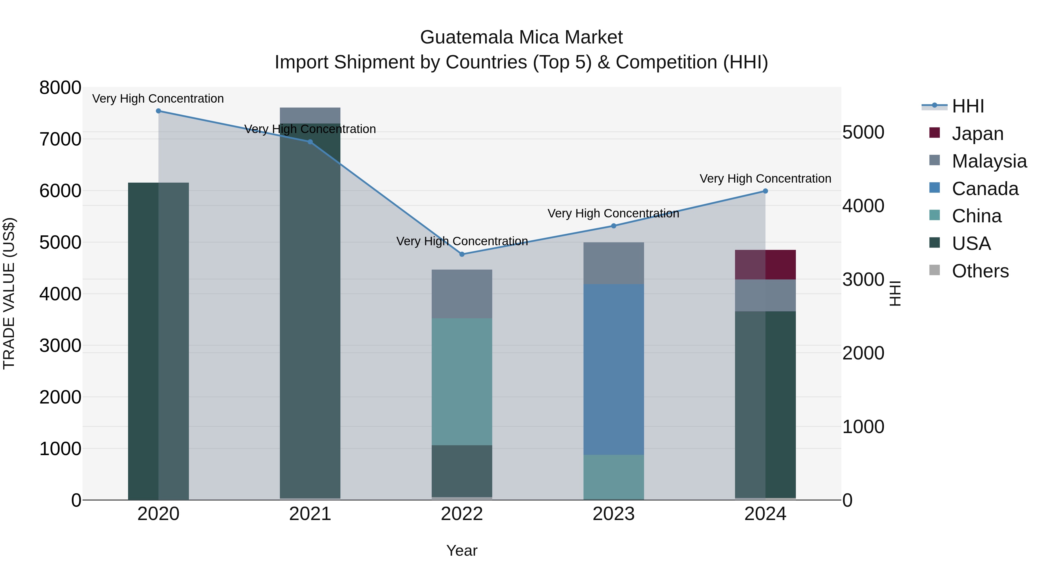 Guatemala Mica Market Top 5 Importing Countries and Market Competition (HHI) Analysis