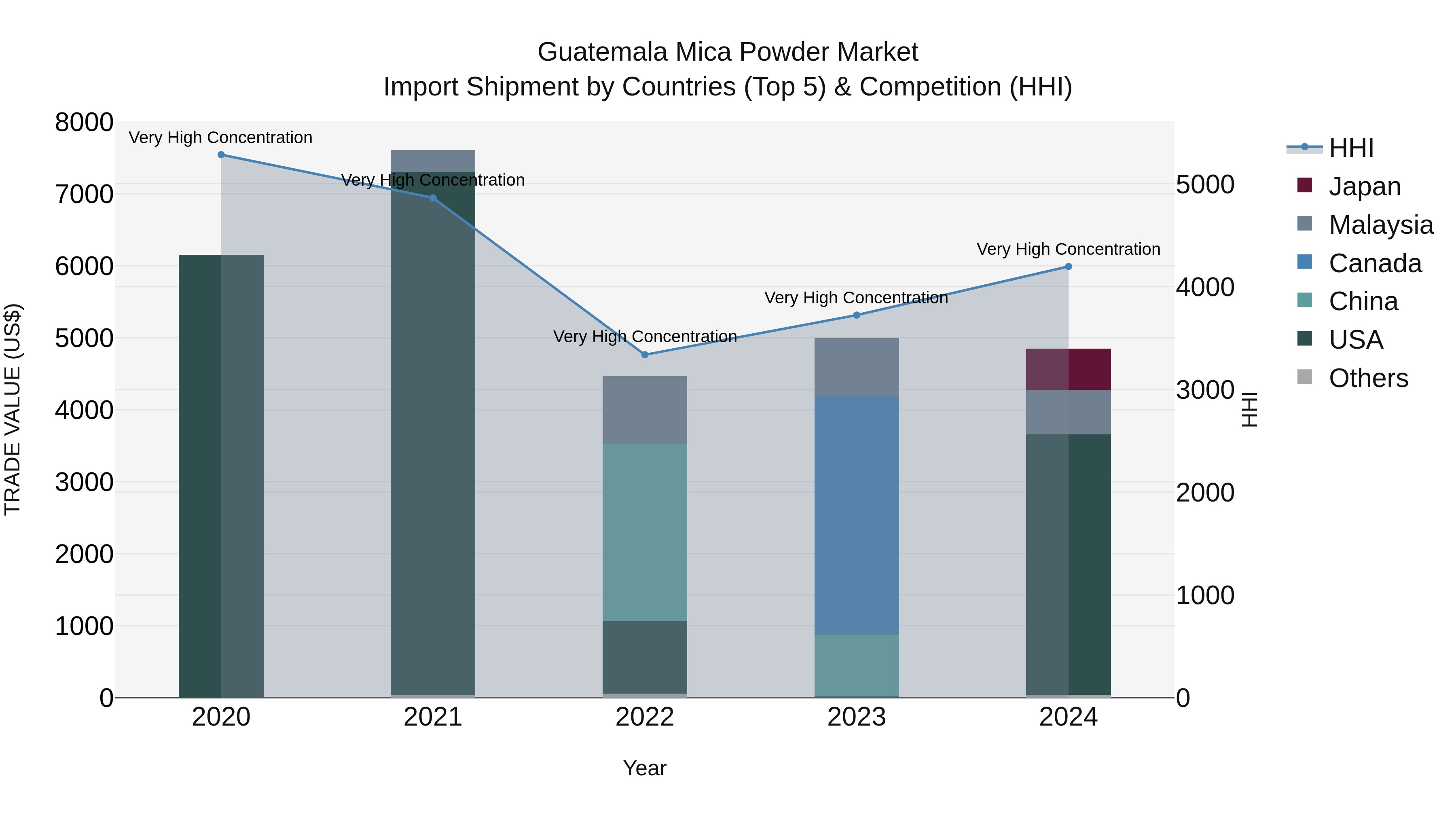 Guatemala Mica Powder Market Top 5 Importing Countries and Market Competition (HHI) Analysis