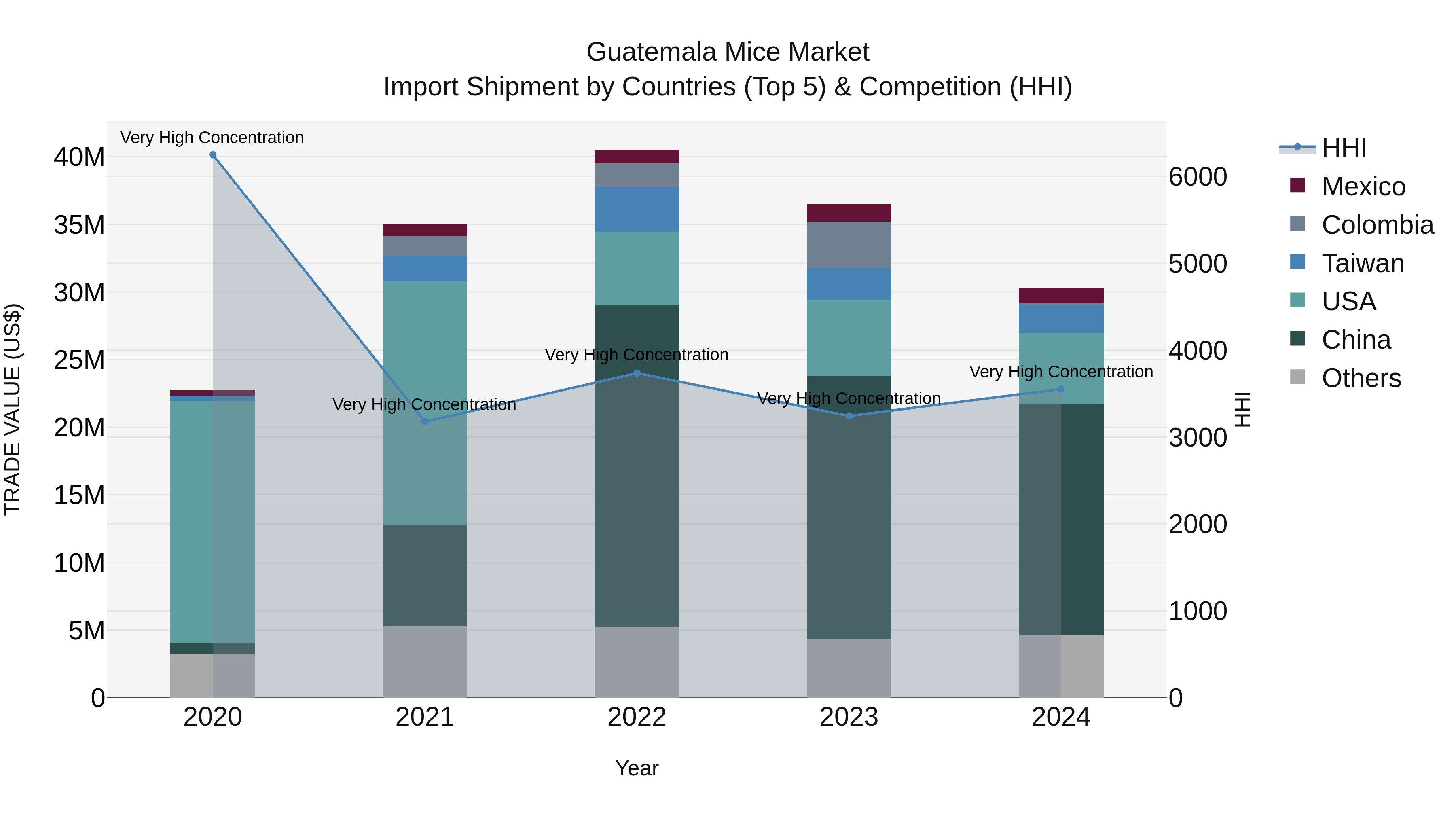 Guatemala Mice Market Top 5 Importing Countries and Market Competition (HHI) Analysis