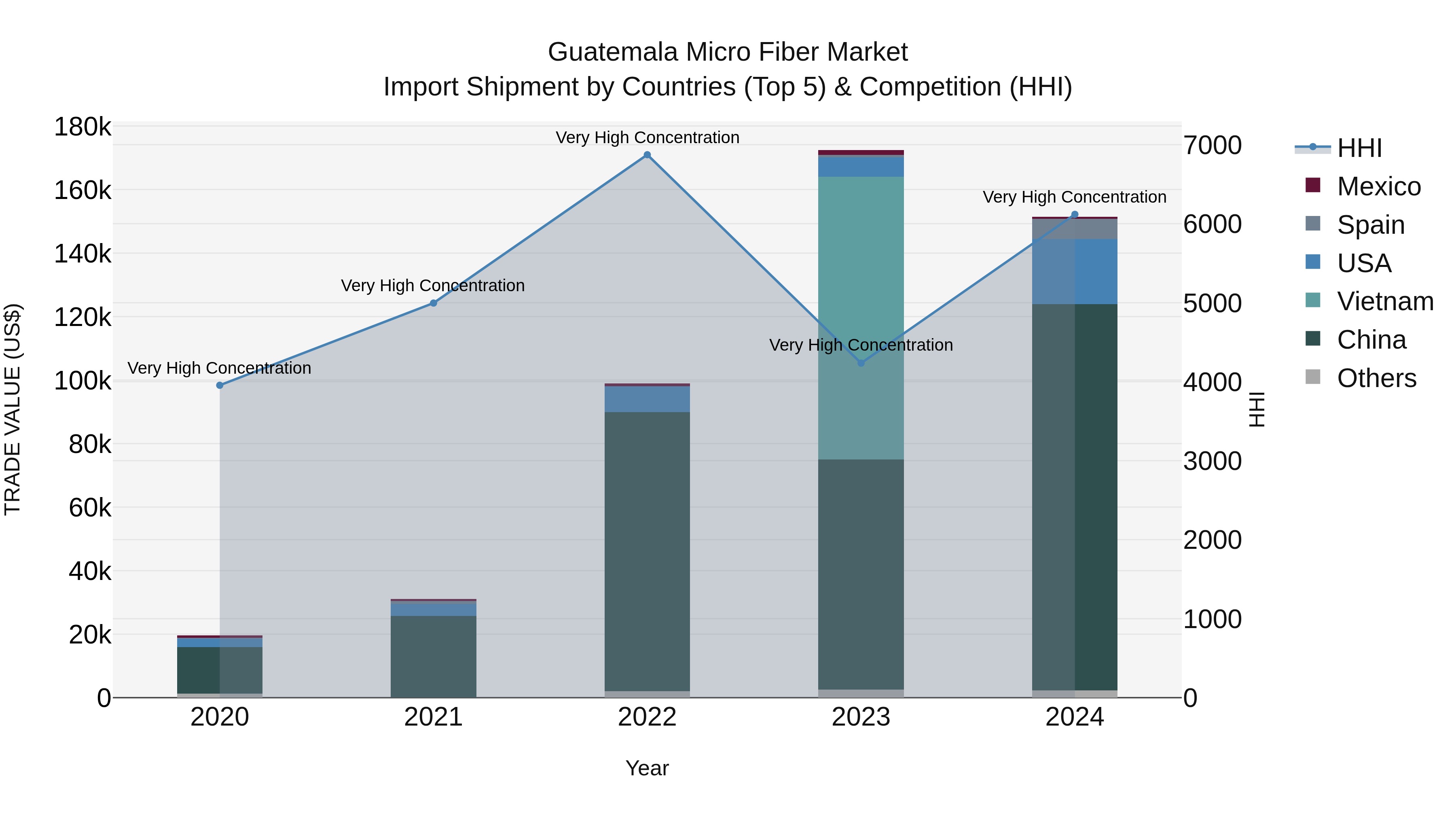 Guatemala Micro Fiber Market Top 5 Importing Countries and Market Competition (HHI) Analysis