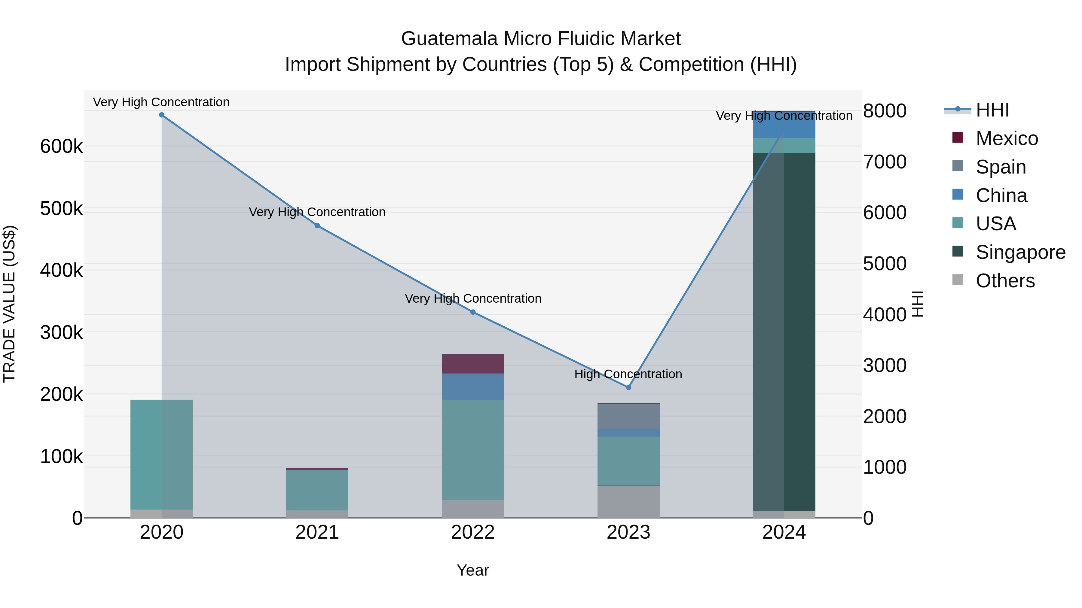 Guatemala Micro Fluidic Market Top 5 Importing Countries and Market Competition (HHI) Analysis