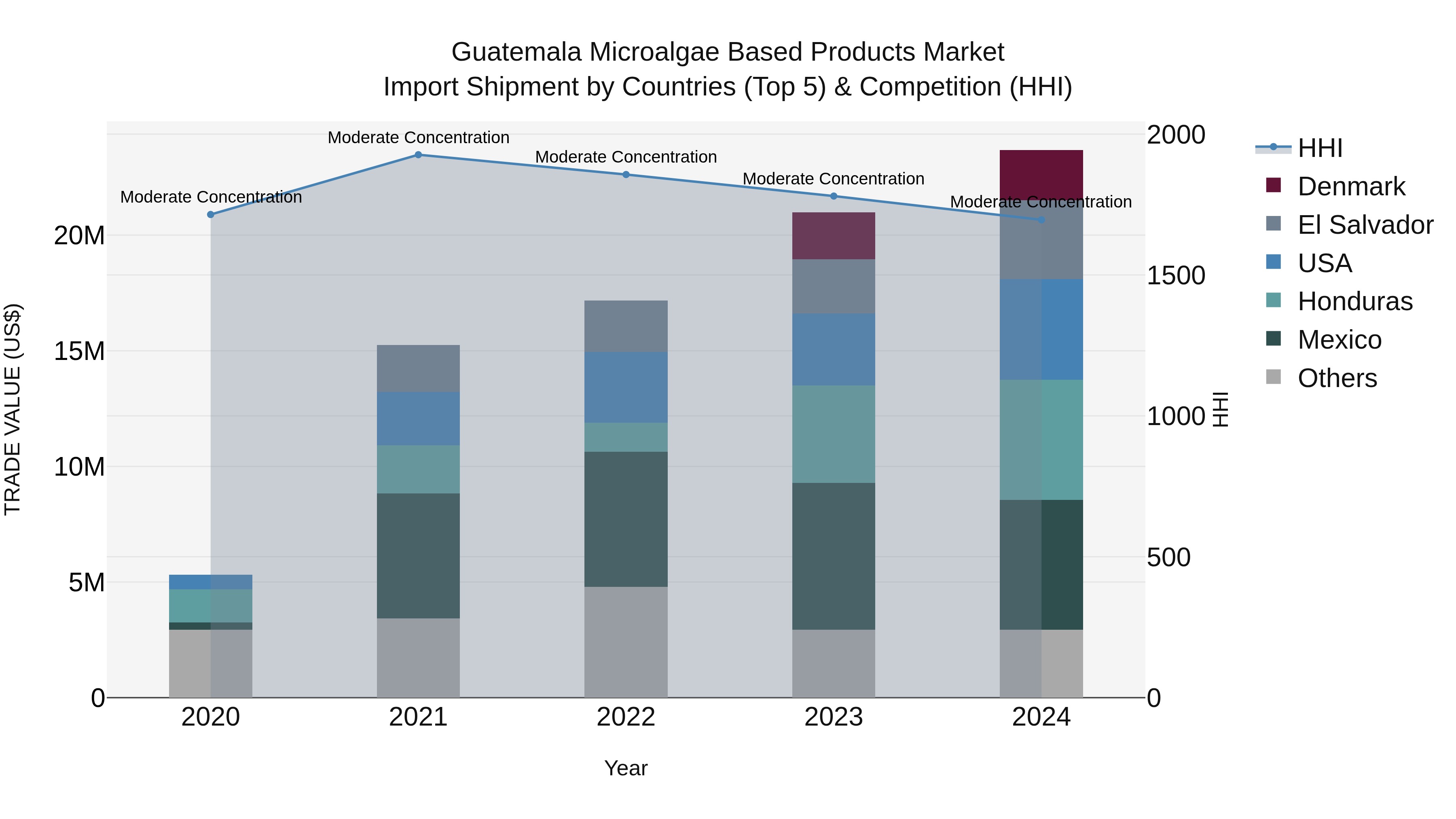 Guatemala Microalgae Based Products Market Top 5 Importing Countries and Market Competition (HHI) Analysis