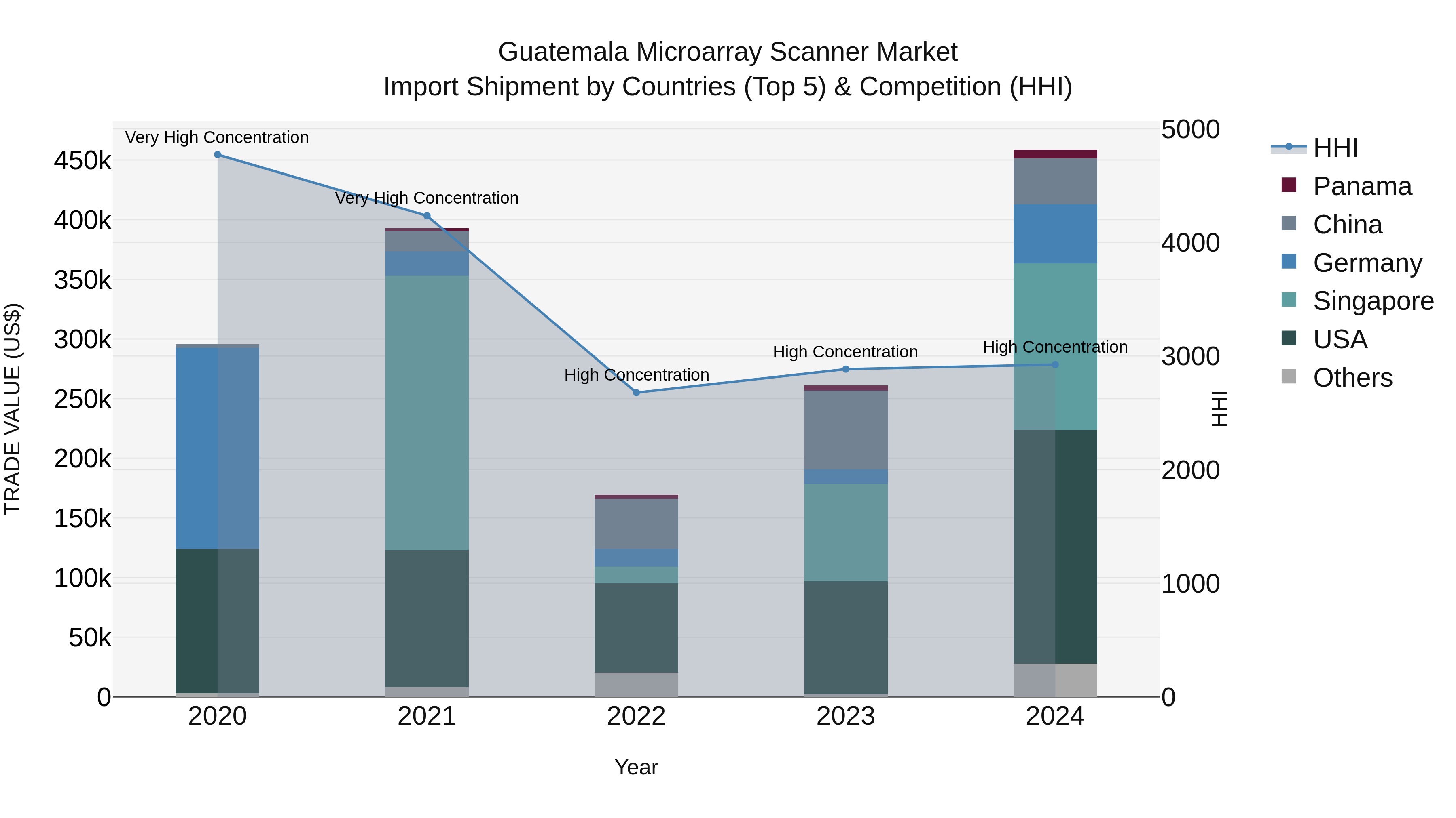 Guatemala Microarray Scanner Market Top 5 Importing Countries and Market Competition (HHI) Analysis
