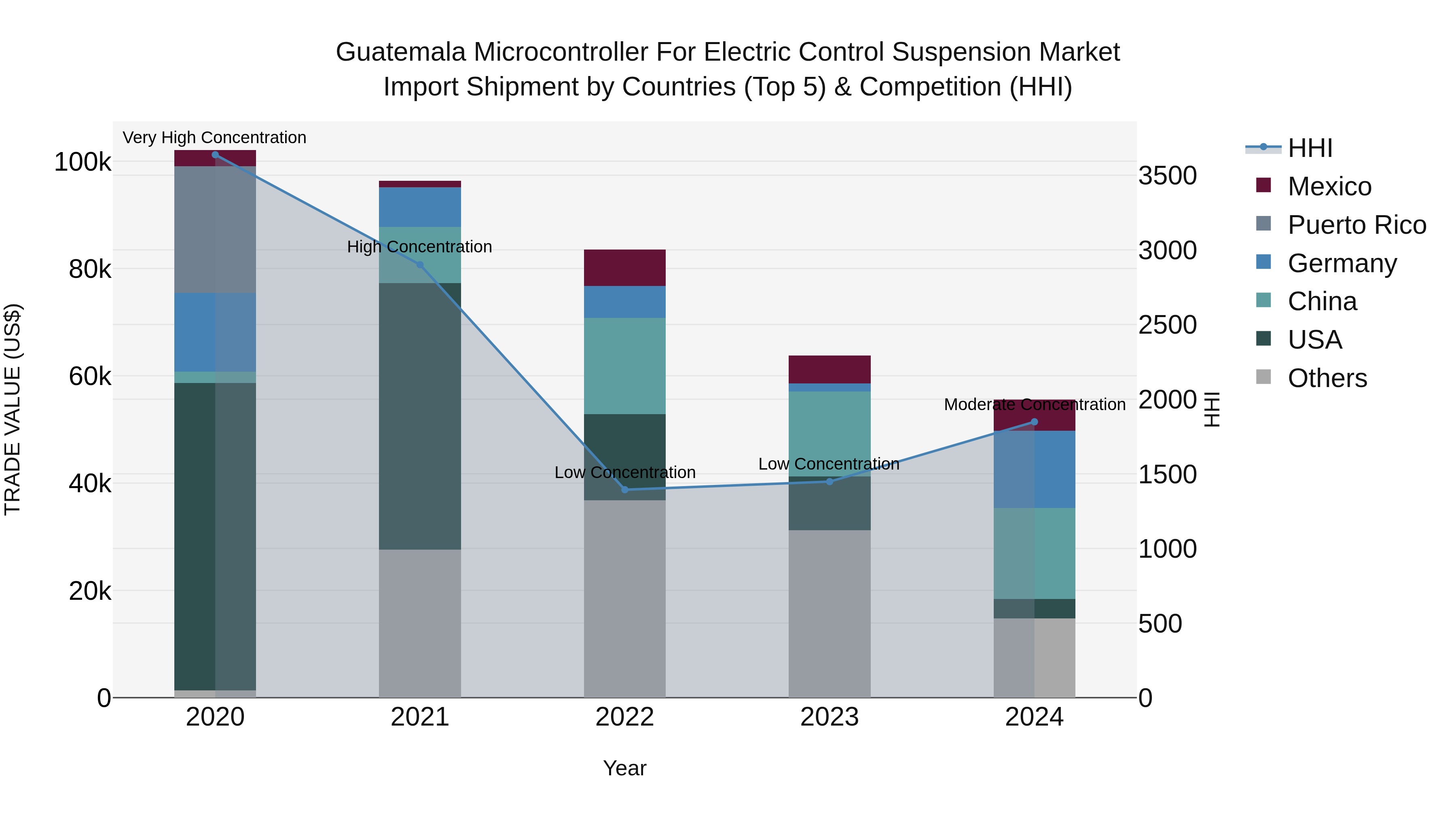 Guatemala Microcontroller For Electric Control Suspension Market Top 5 Importing Countries and Market Competition (HHI) Analysis