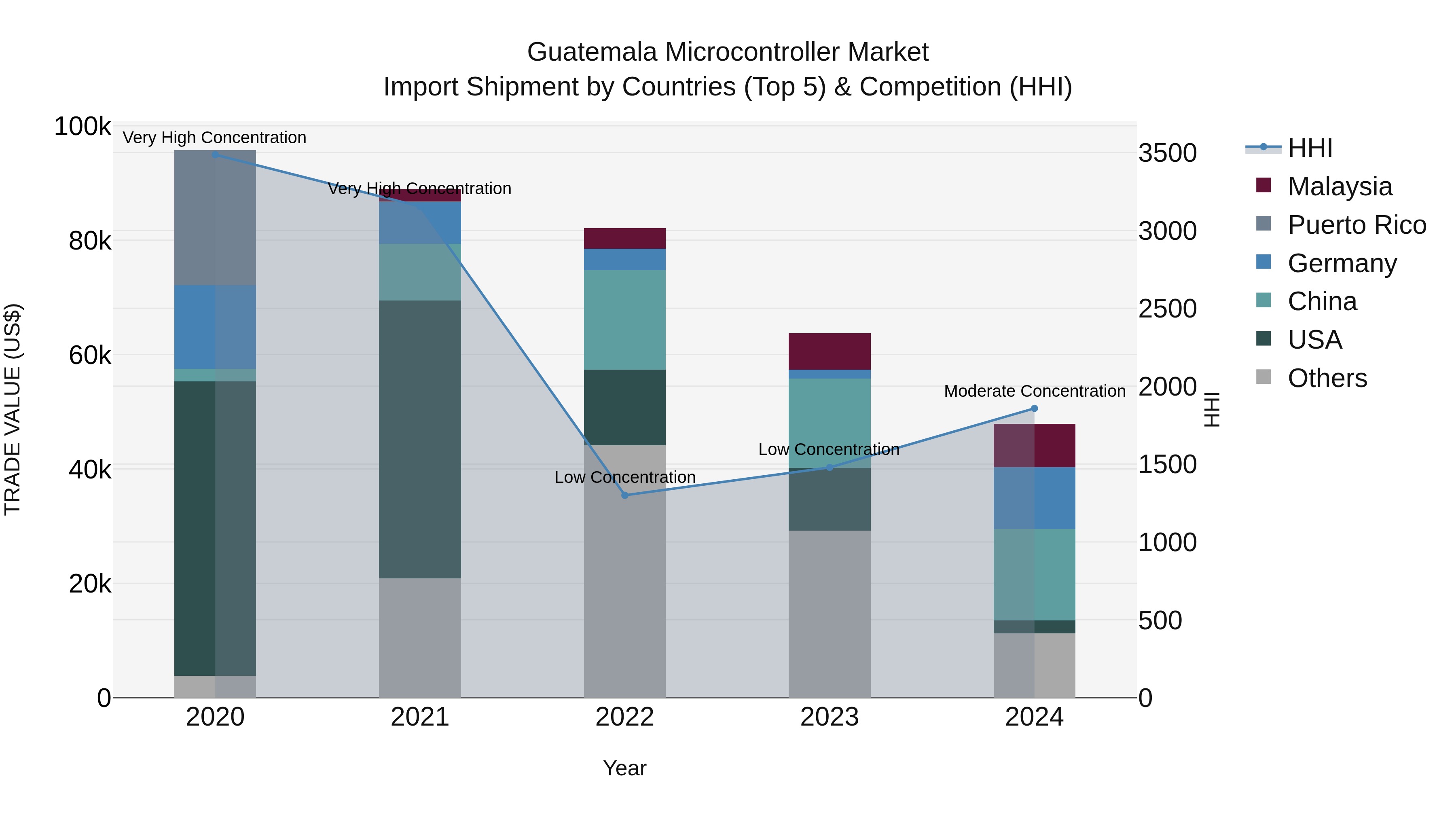 Guatemala Microcontroller Market Top 5 Importing Countries and Market Competition (HHI) Analysis