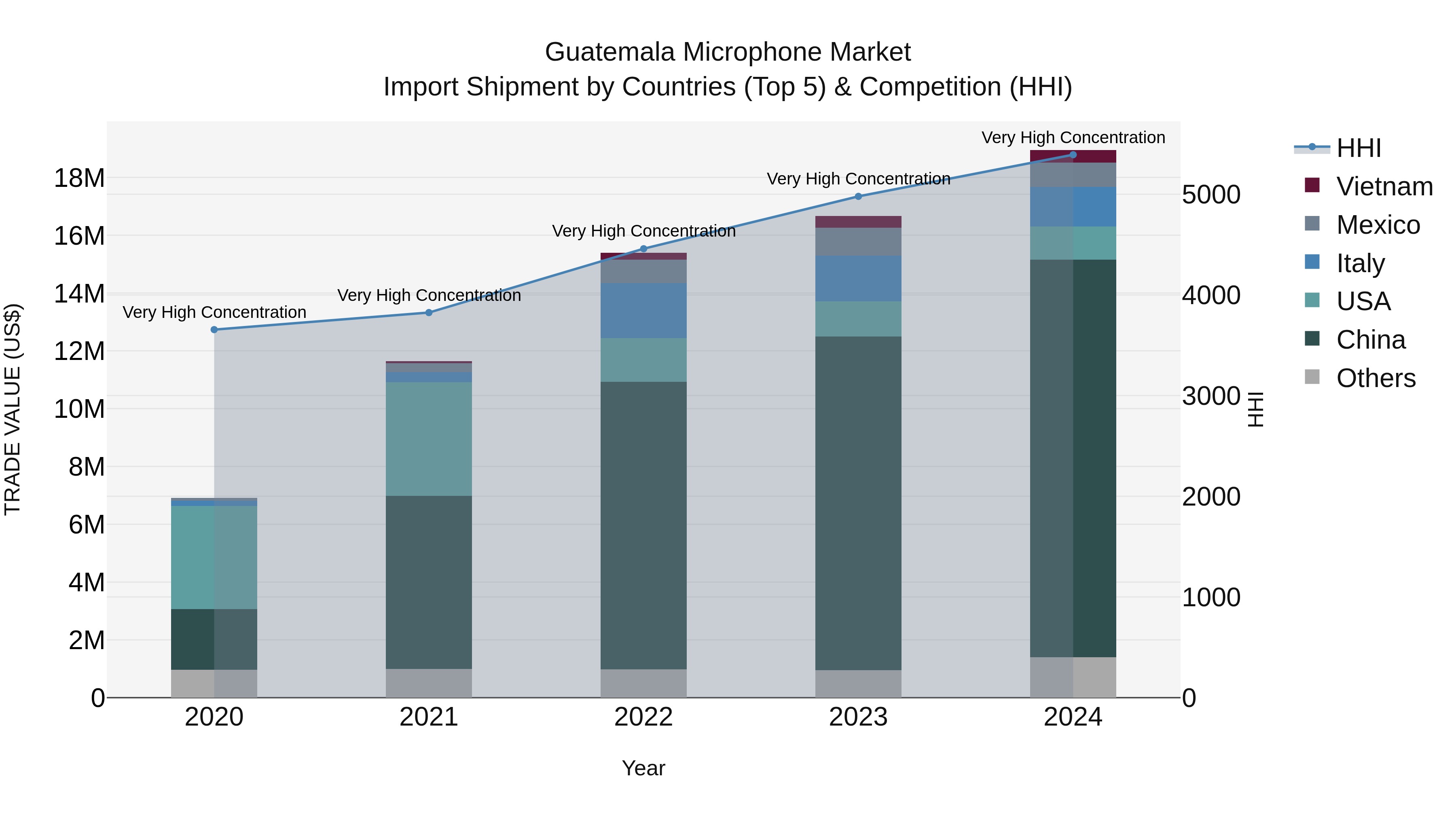 Guatemala Microphone Market Top 5 Importing Countries and Market Competition (HHI) Analysis
