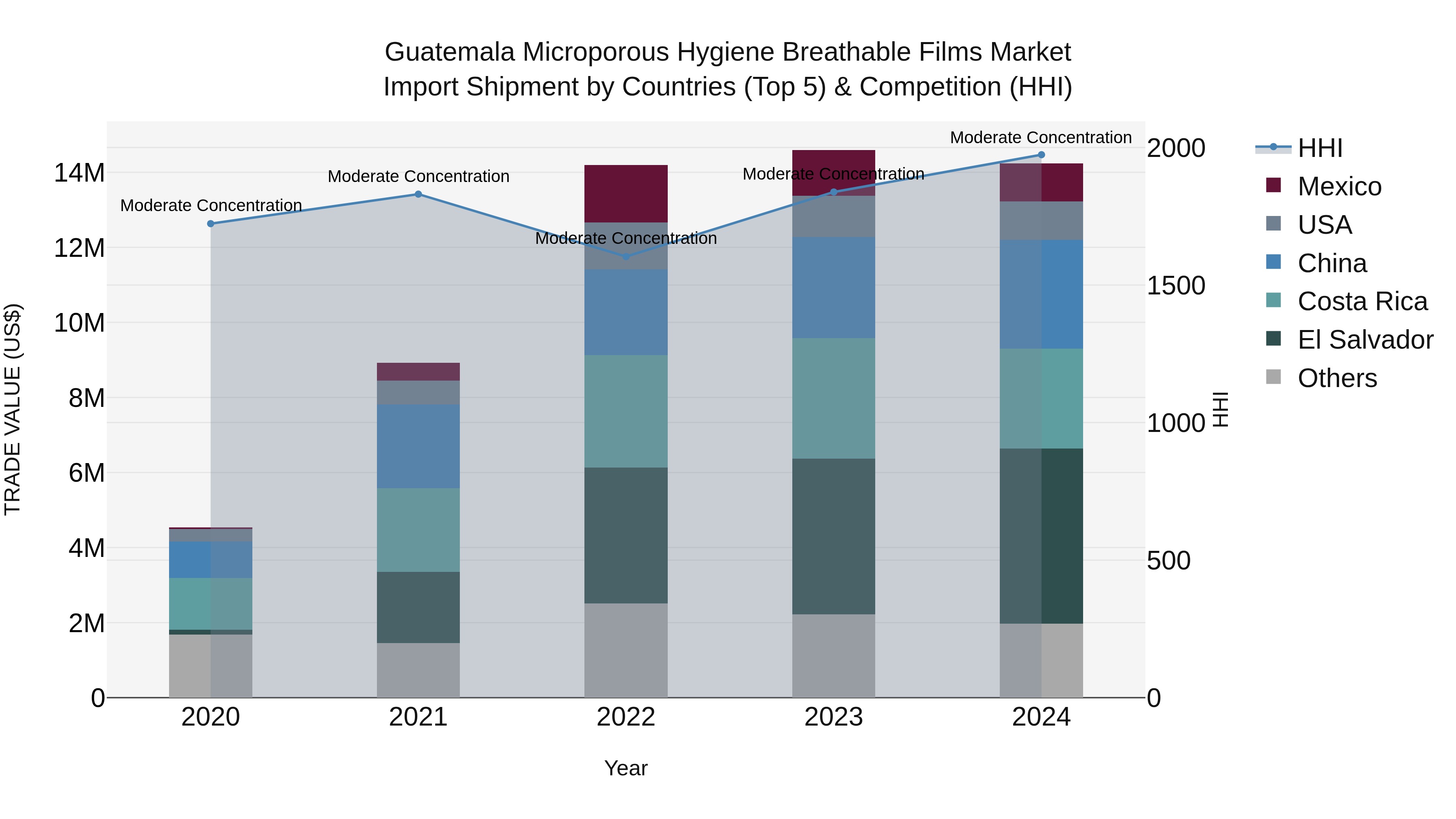 Guatemala Microporous Hygiene Breathable Films Market Top 5 Importing Countries and Market Competition (HHI) Analysis