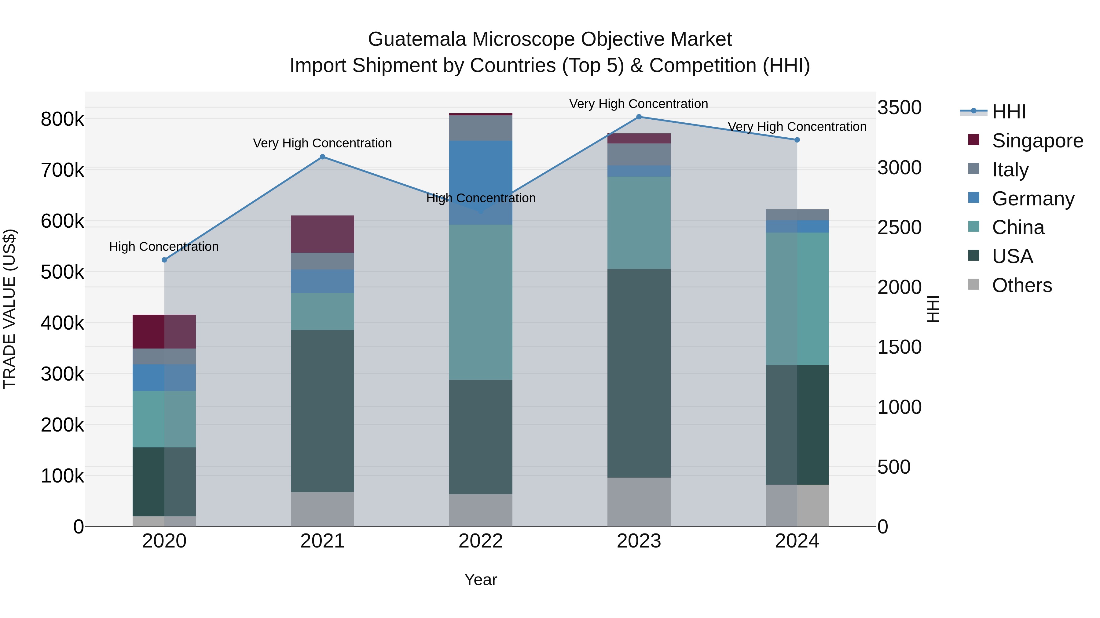 Guatemala Microscope Objective Market Top 5 Importing Countries and Market Competition (HHI) Analysis