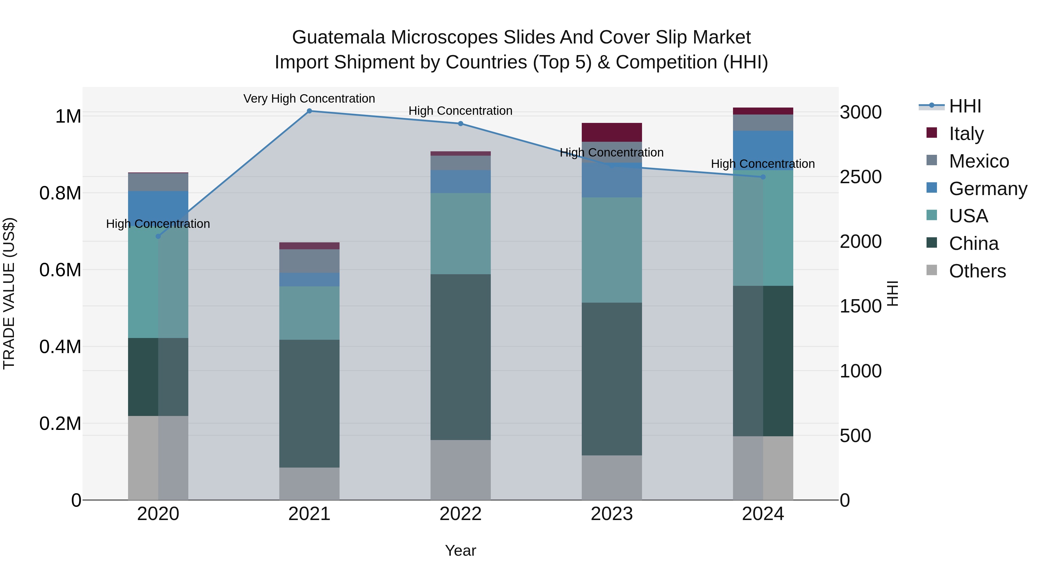 Guatemala Microscopes Slides And Cover Slip Market Top 5 Importing Countries and Market Competition (HHI) Analysis