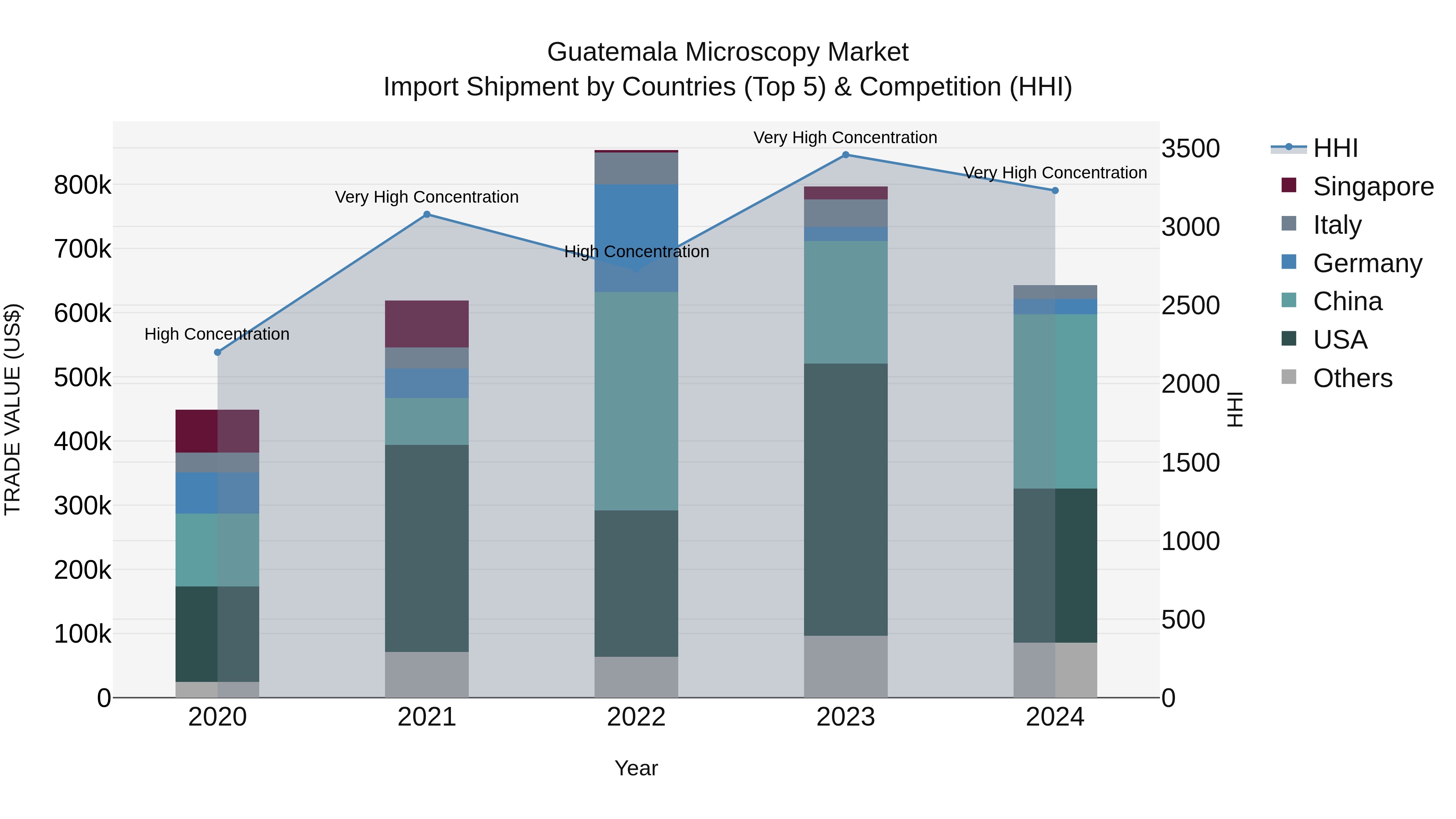 Guatemala Microscopy Market Top 5 Importing Countries and Market Competition (HHI) Analysis