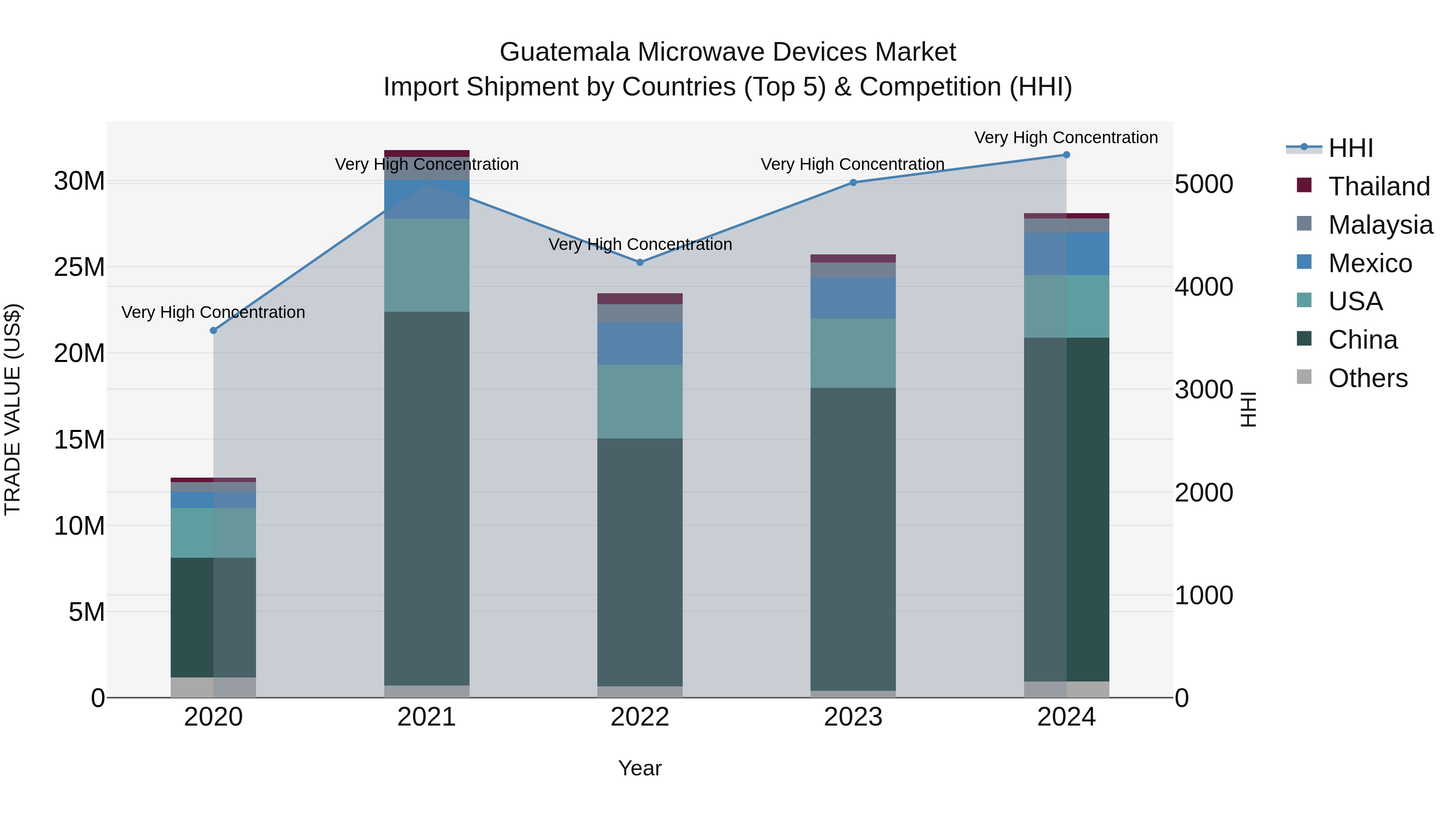 Guatemala Microwave Devices Market Top 5 Importing Countries and Market Competition (HHI) Analysis