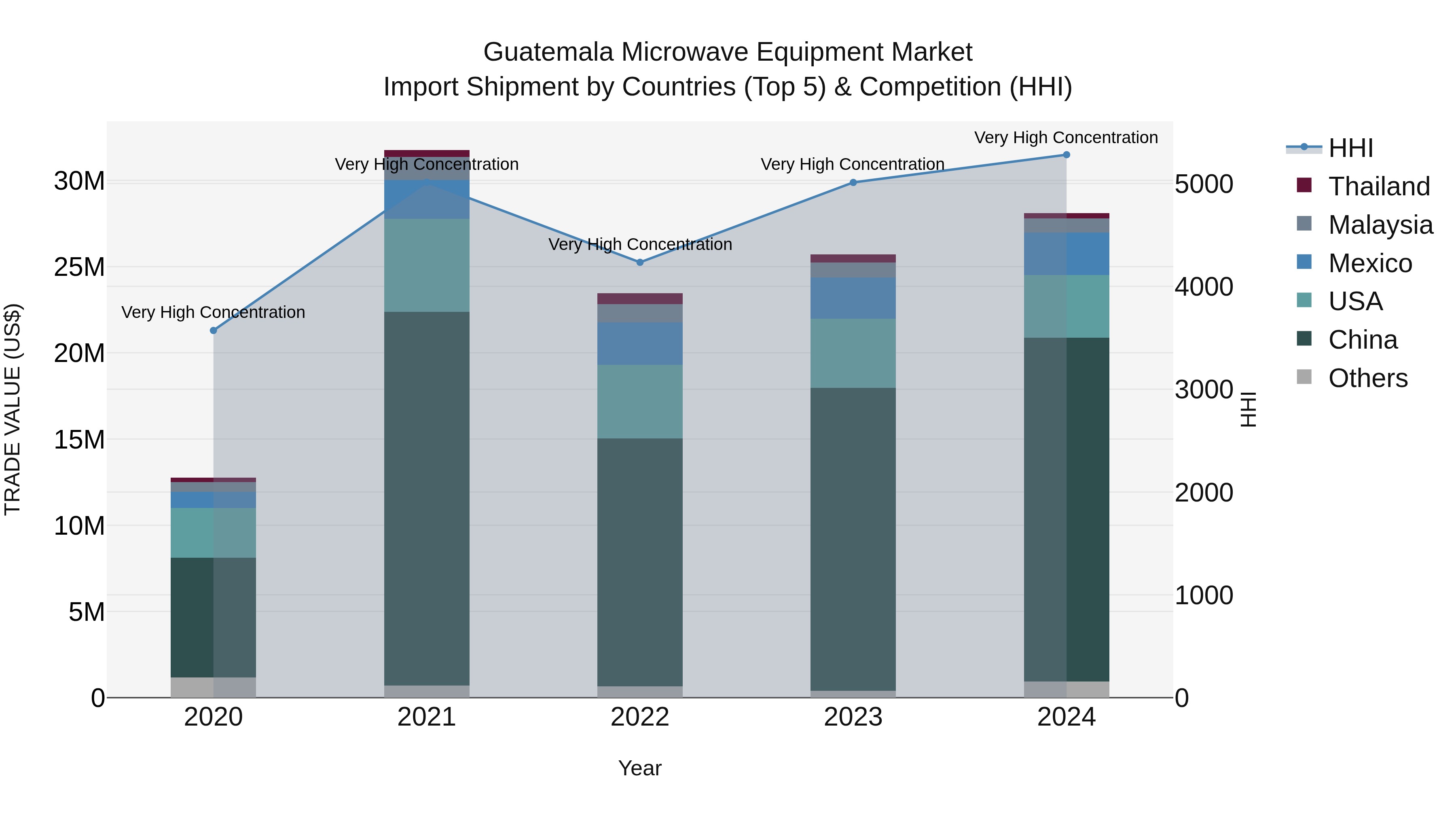 Guatemala Microwave Equipment Market Top 5 Importing Countries and Market Competition (HHI) Analysis