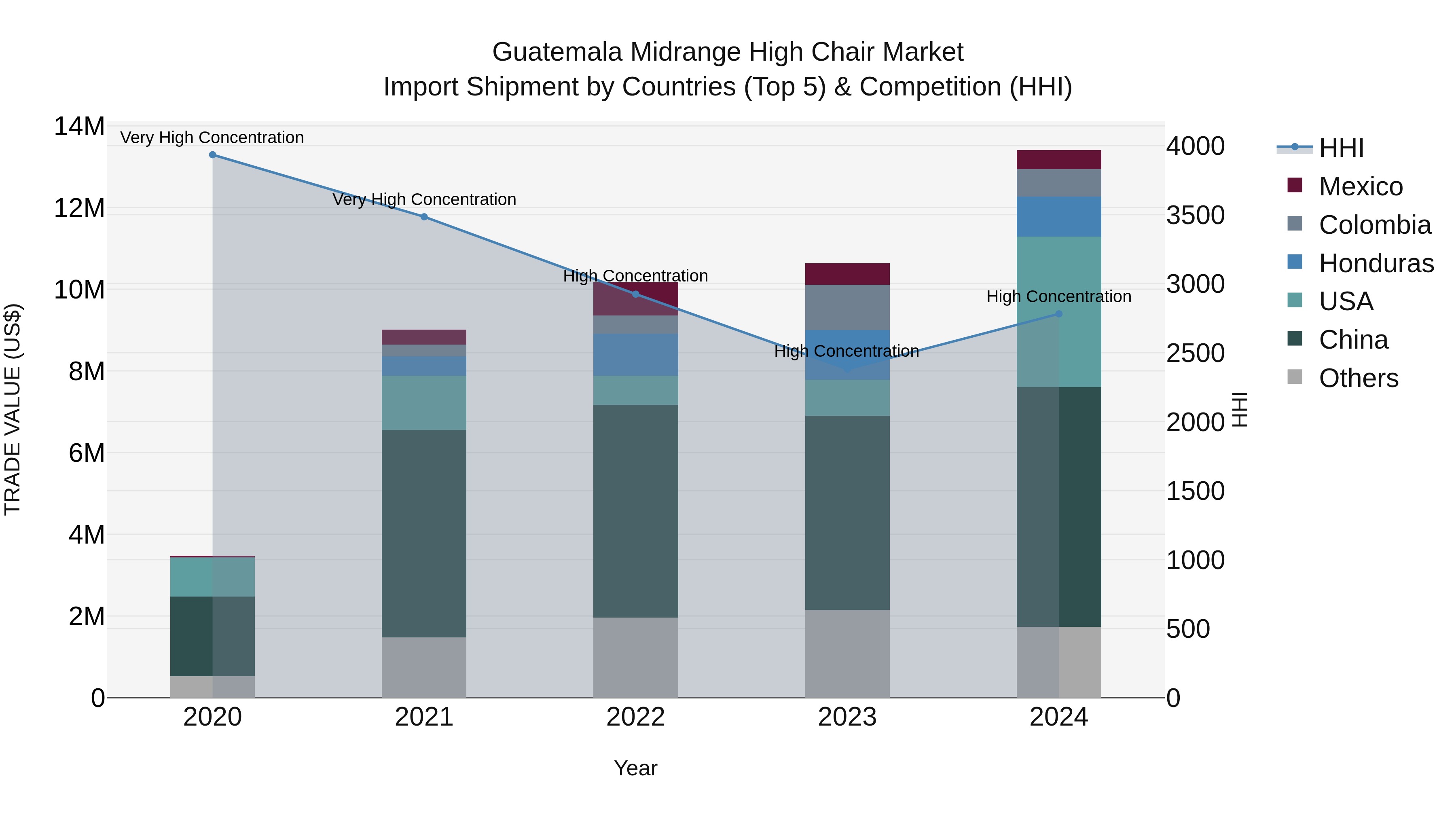 Guatemala Midrange High Chair Market Top 5 Importing Countries and Market Competition (HHI) Analysis