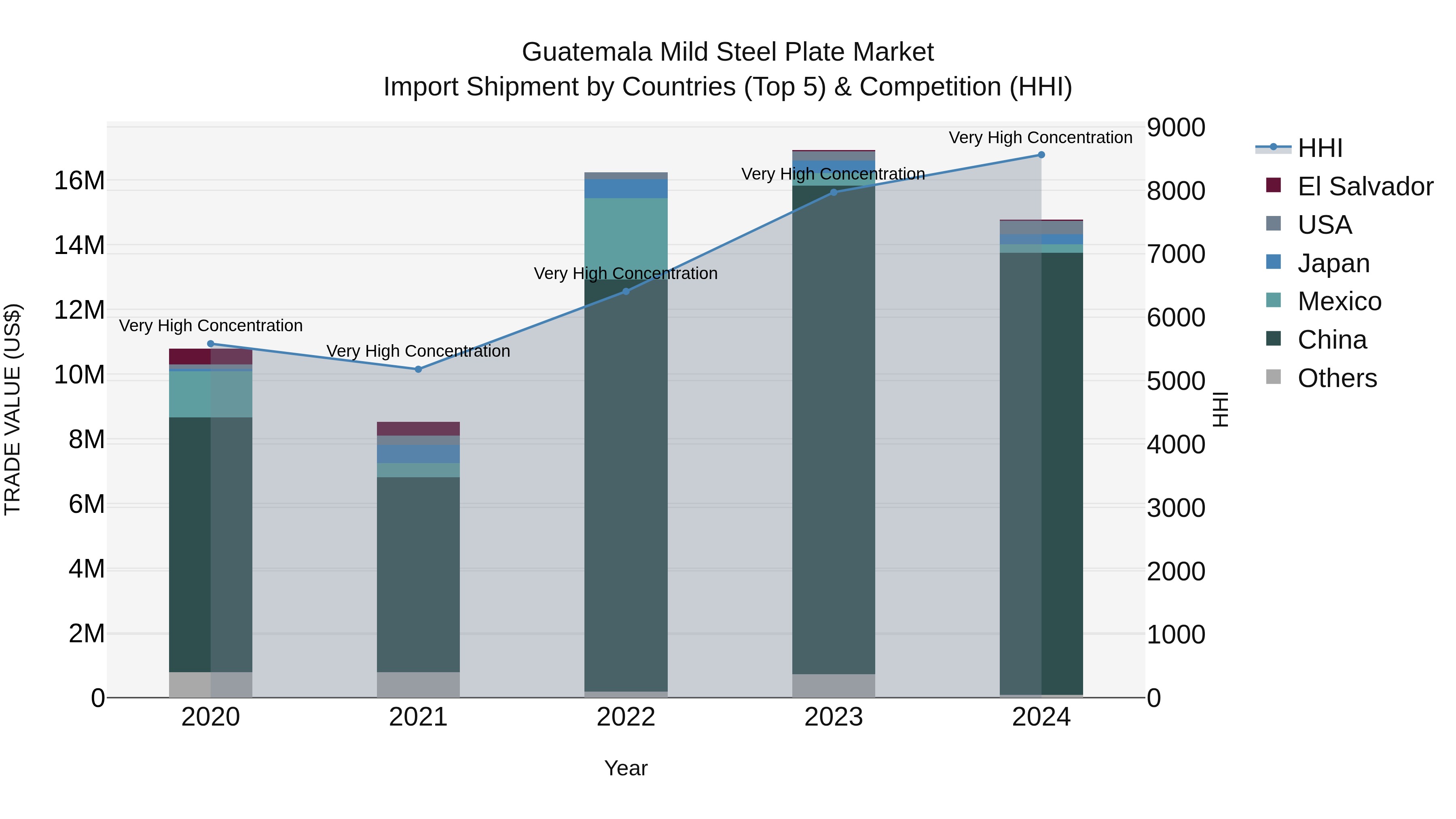Guatemala Mild Steel Plate Market Top 5 Importing Countries and Market Competition (HHI) Analysis