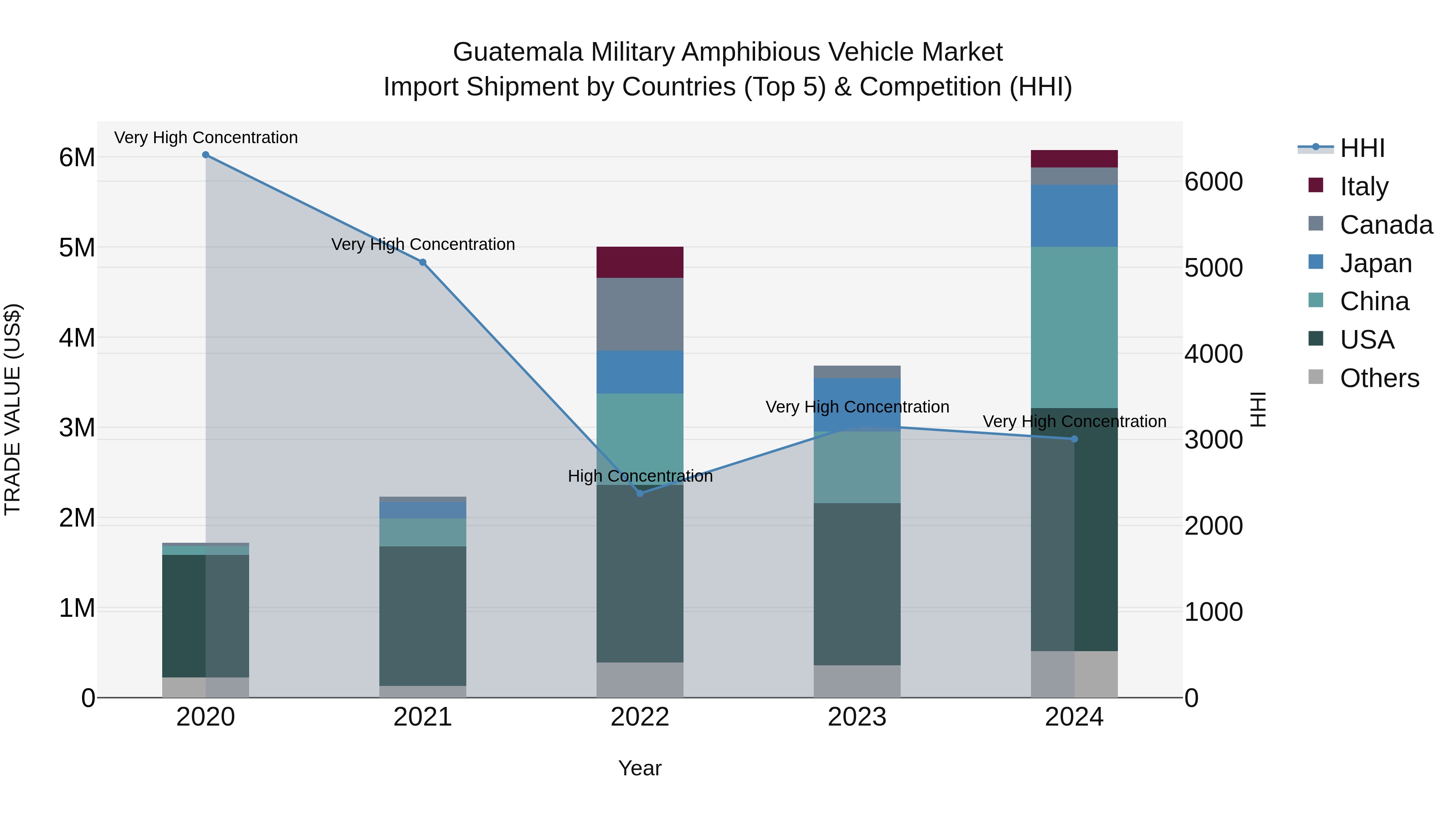 Guatemala Military Amphibious Vehicle Market Top 5 Importing Countries and Market Competition (HHI) Analysis