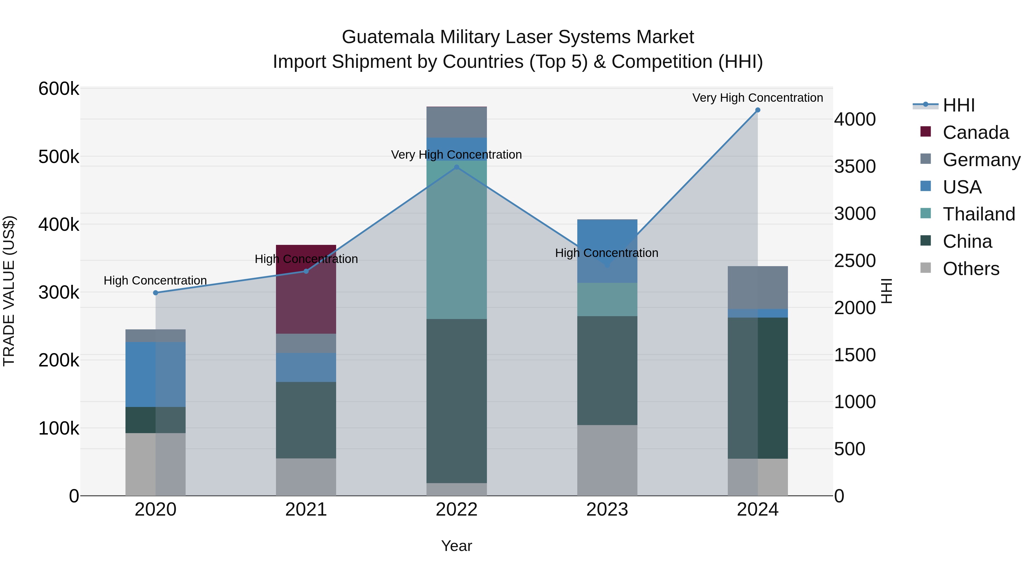 Guatemala Military Laser Systems Market Top 5 Importing Countries and Market Competition (HHI) Analysis