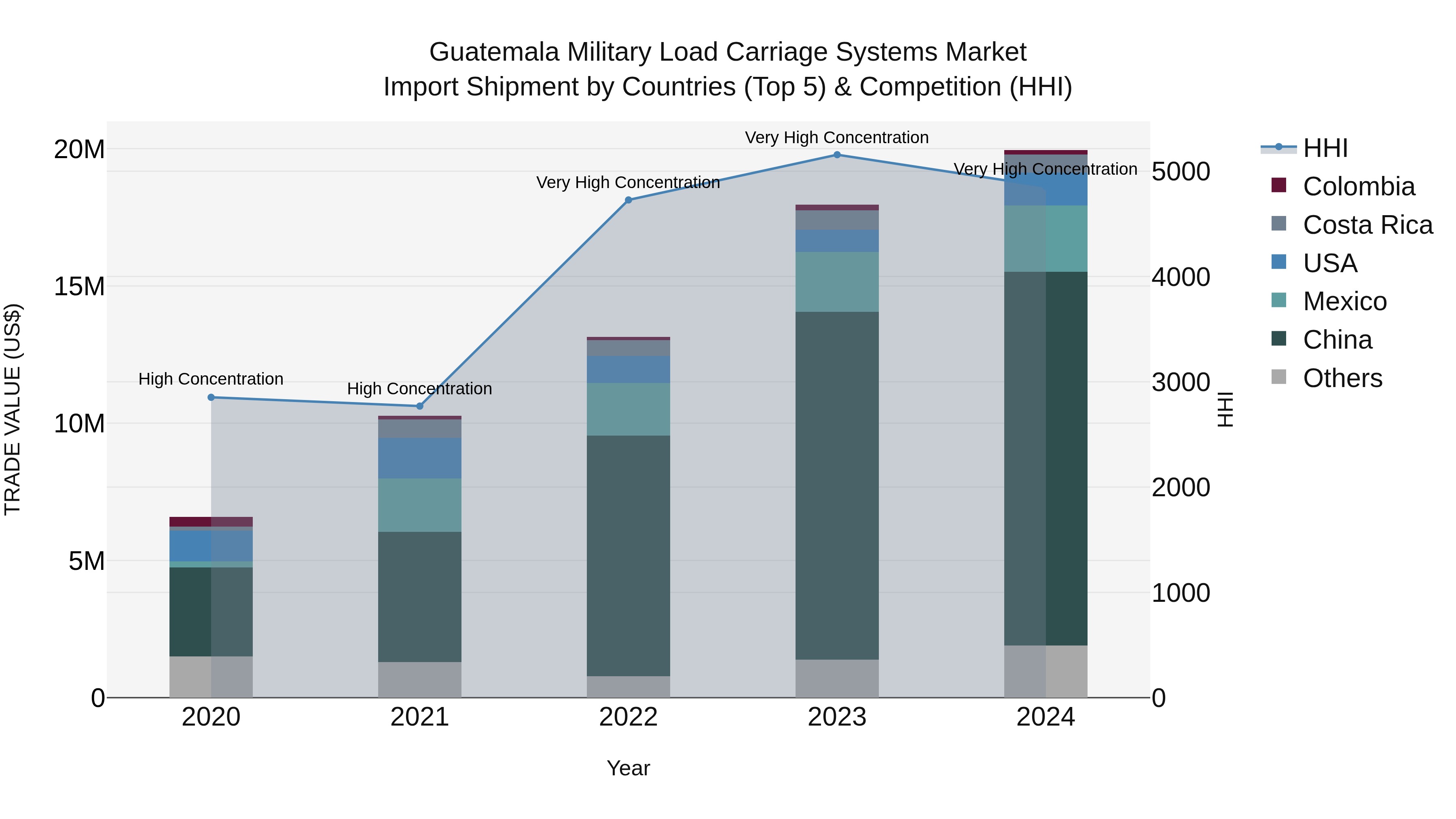 Guatemala Military Load Carriage Systems Market Top 5 Importing Countries and Market Competition (HHI) Analysis