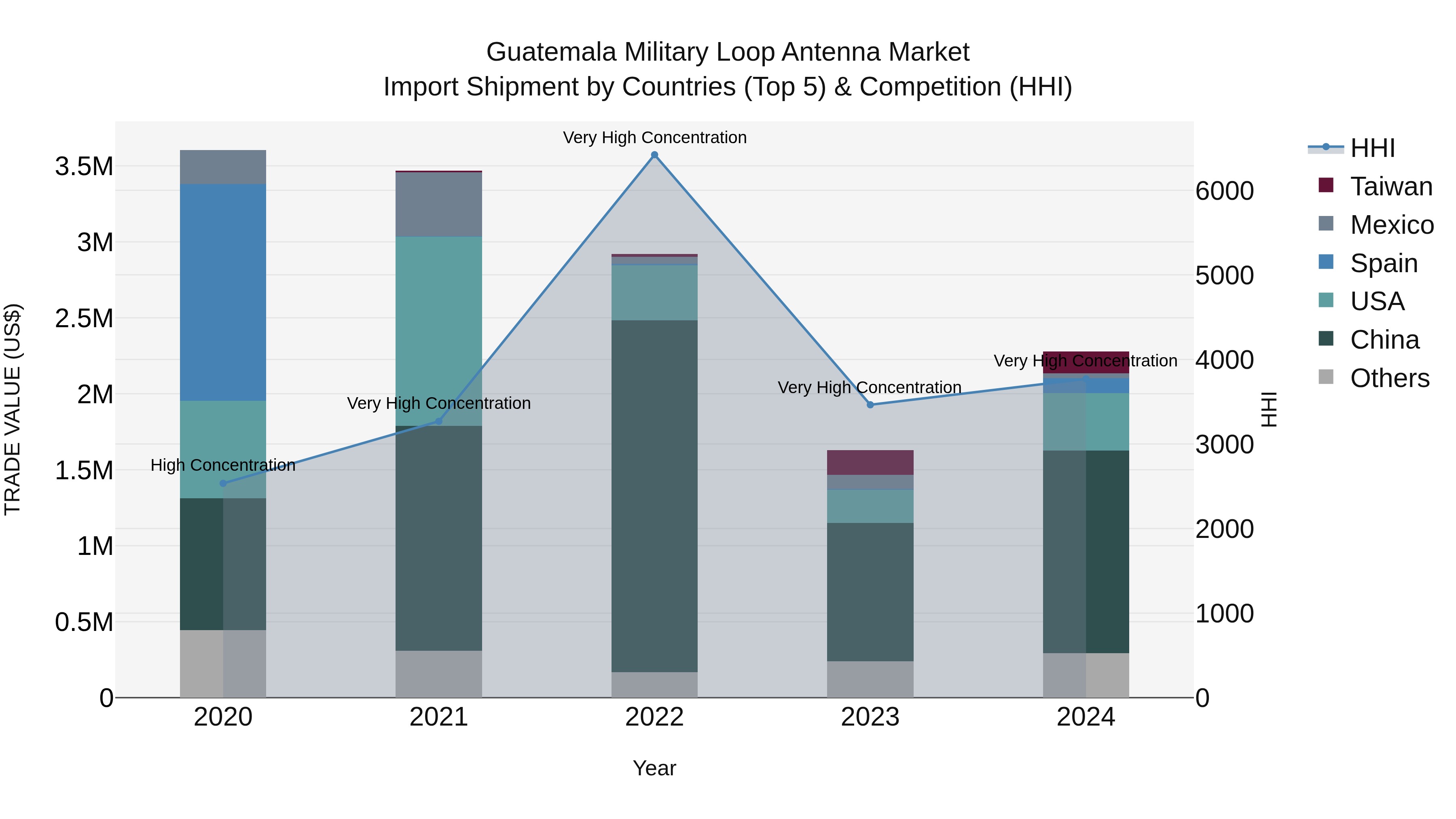 Guatemala Military Loop Antenna Market Top 5 Importing Countries and Market Competition (HHI) Analysis