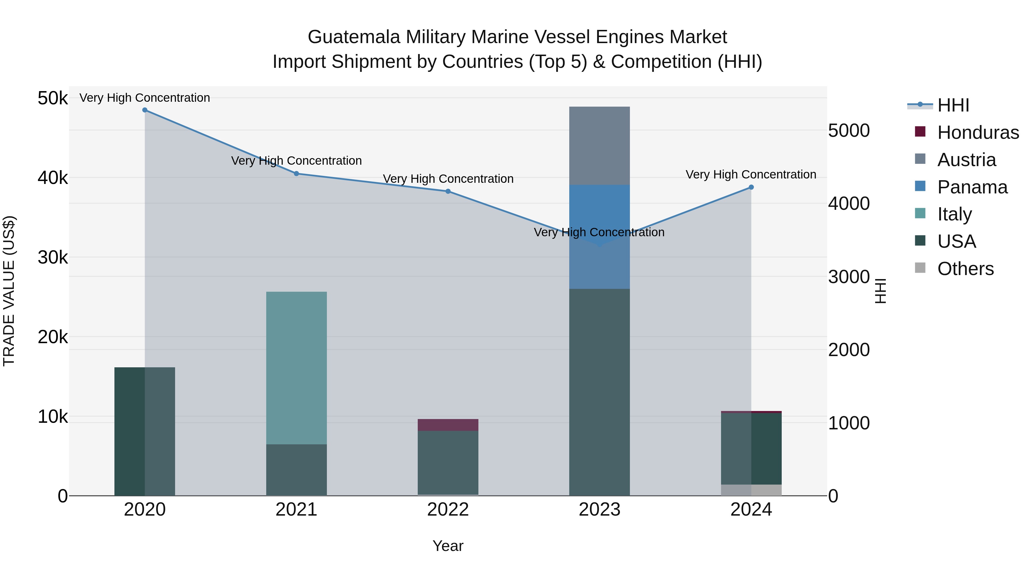Guatemala Military Marine Vessel Engines Market Top 5 Importing Countries and Market Competition (HHI) Analysis