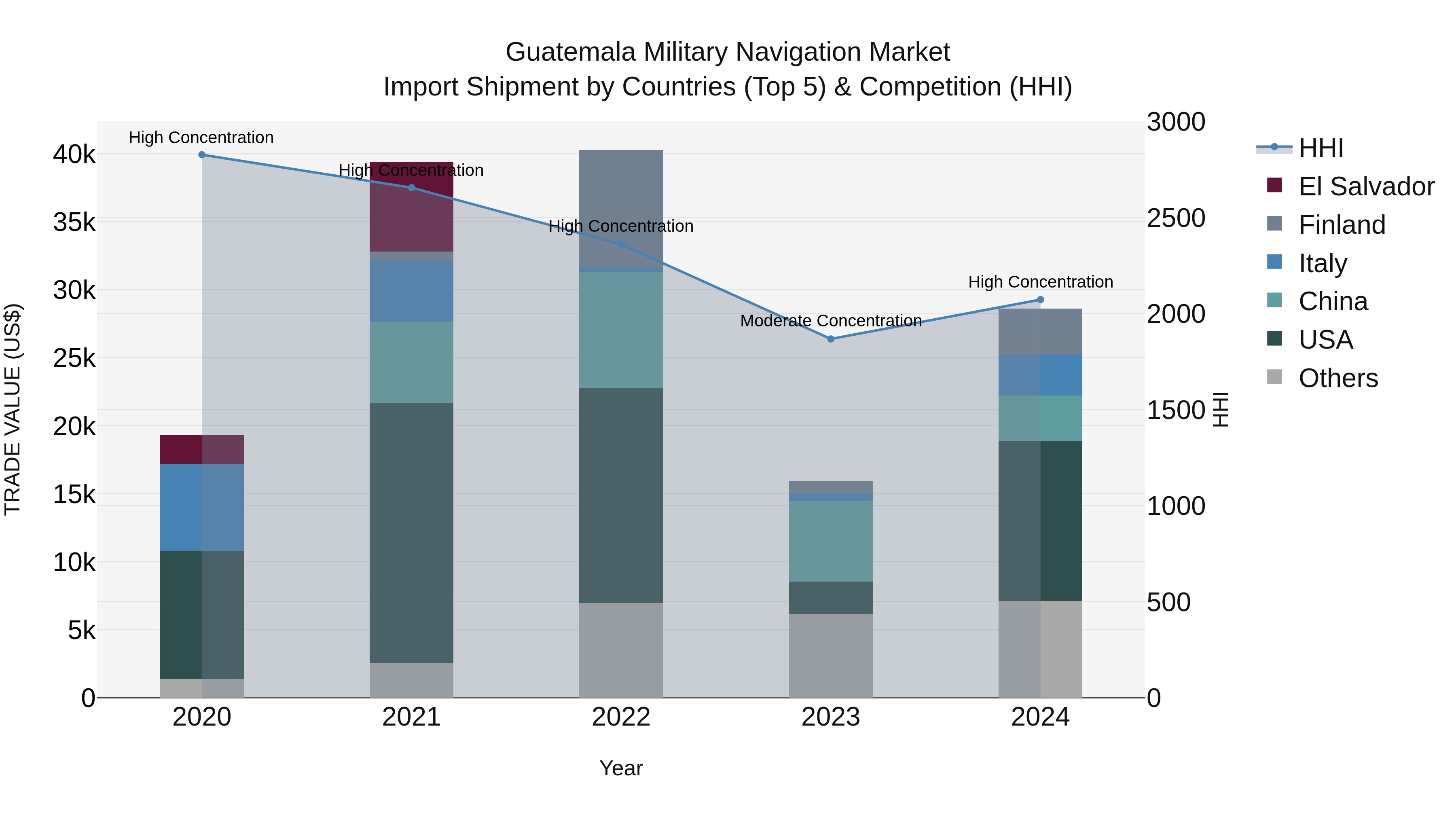 Guatemala Military Navigation Market Top 5 Importing Countries and Market Competition (HHI) Analysis